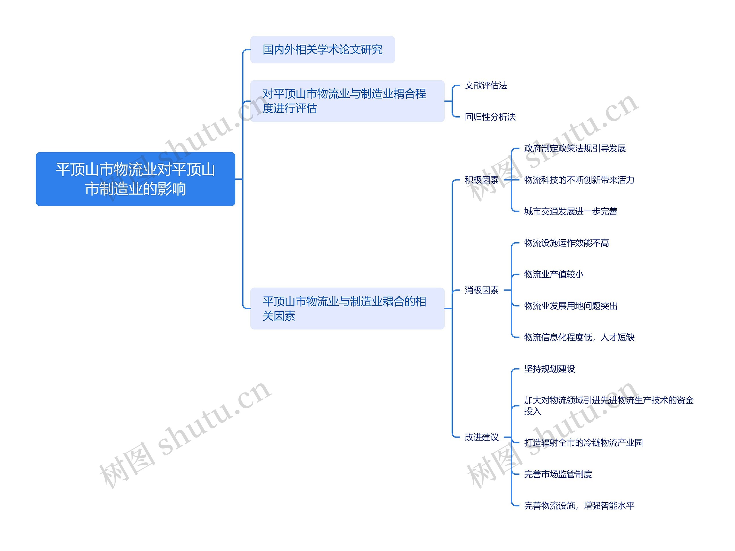 平顶山市物流业对平顶山市制造业的影响思维导图