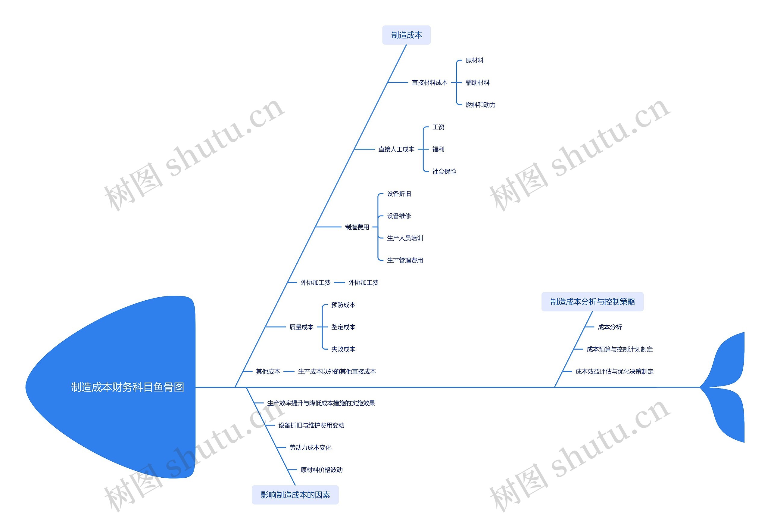制造成本财务科目鱼骨图思维导图