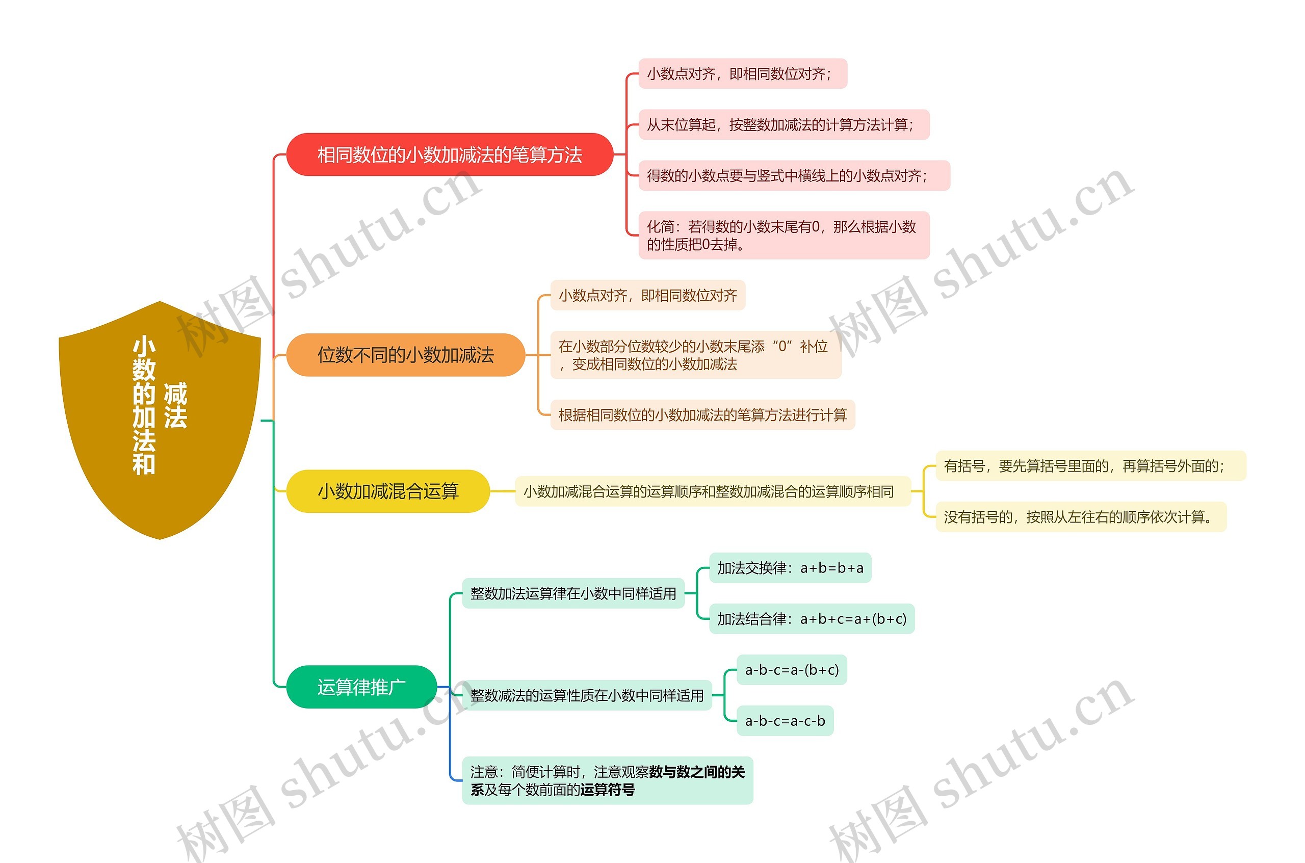小数的加法和减法思维导图高清图 小数的加法和减法思维导图