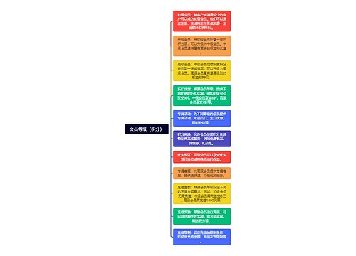 会员等级（积分）思维导图