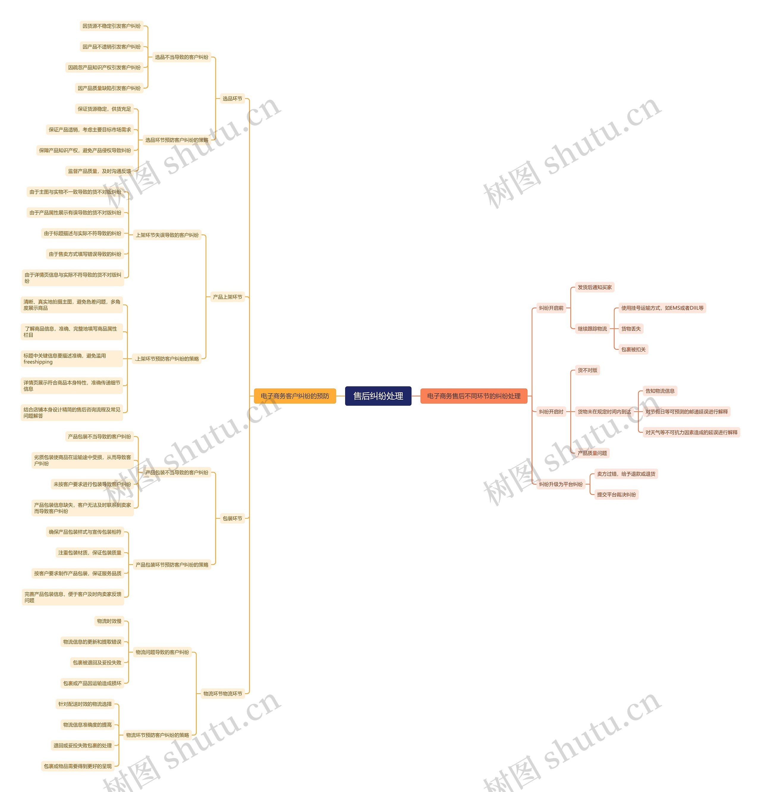 售后纠纷处理思维导图