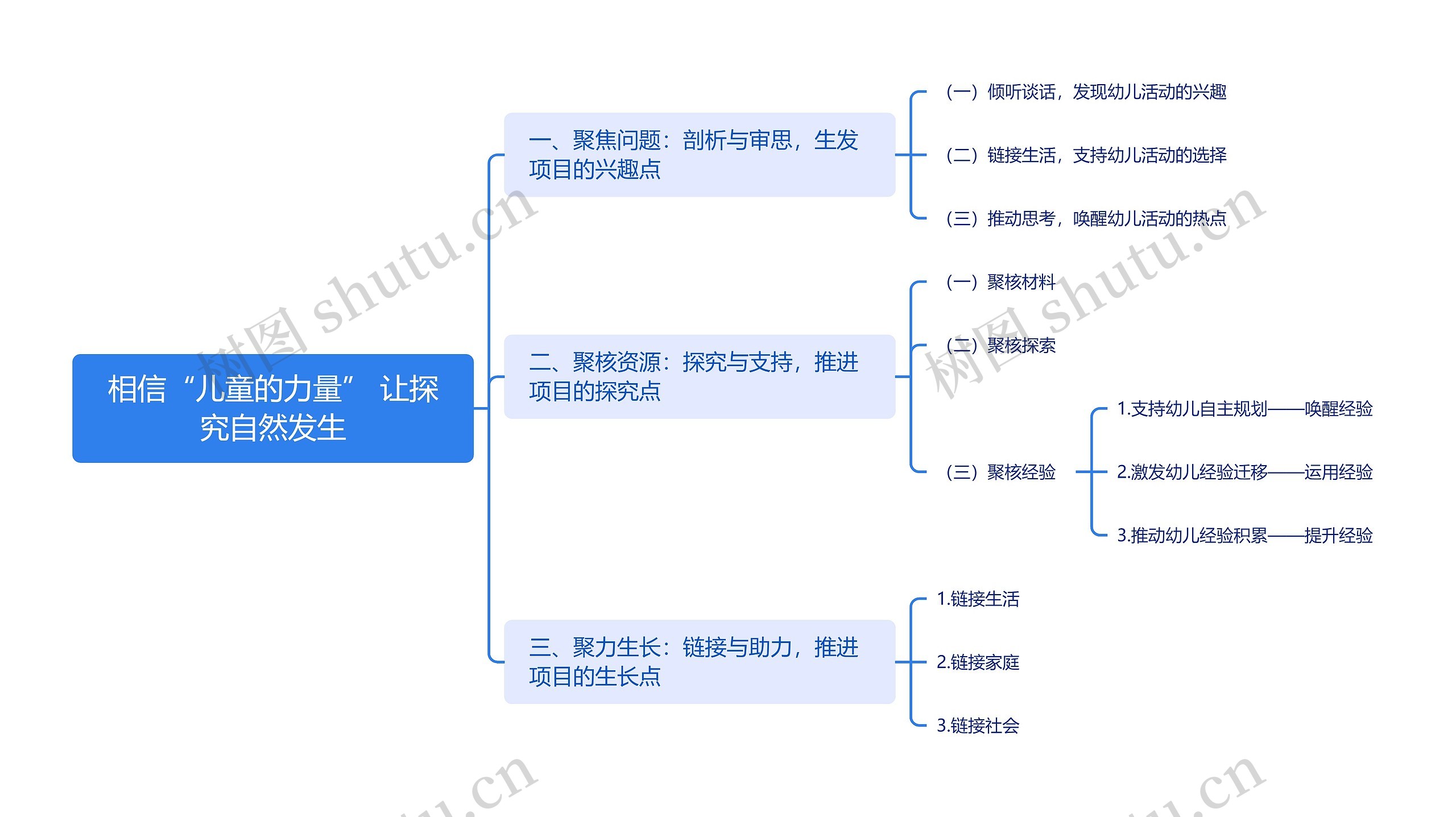 相信“儿童的力量” 让探究自然发生思维导图