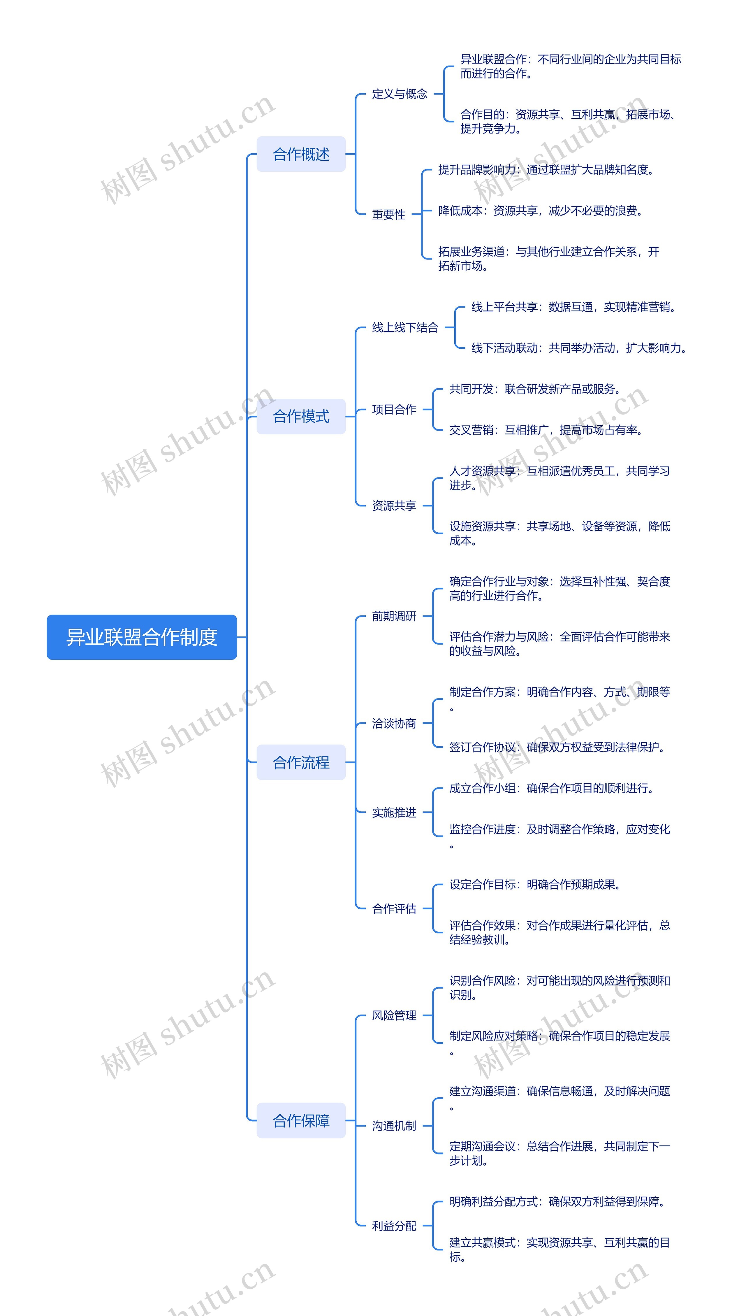 异业联盟合作制度思维导图