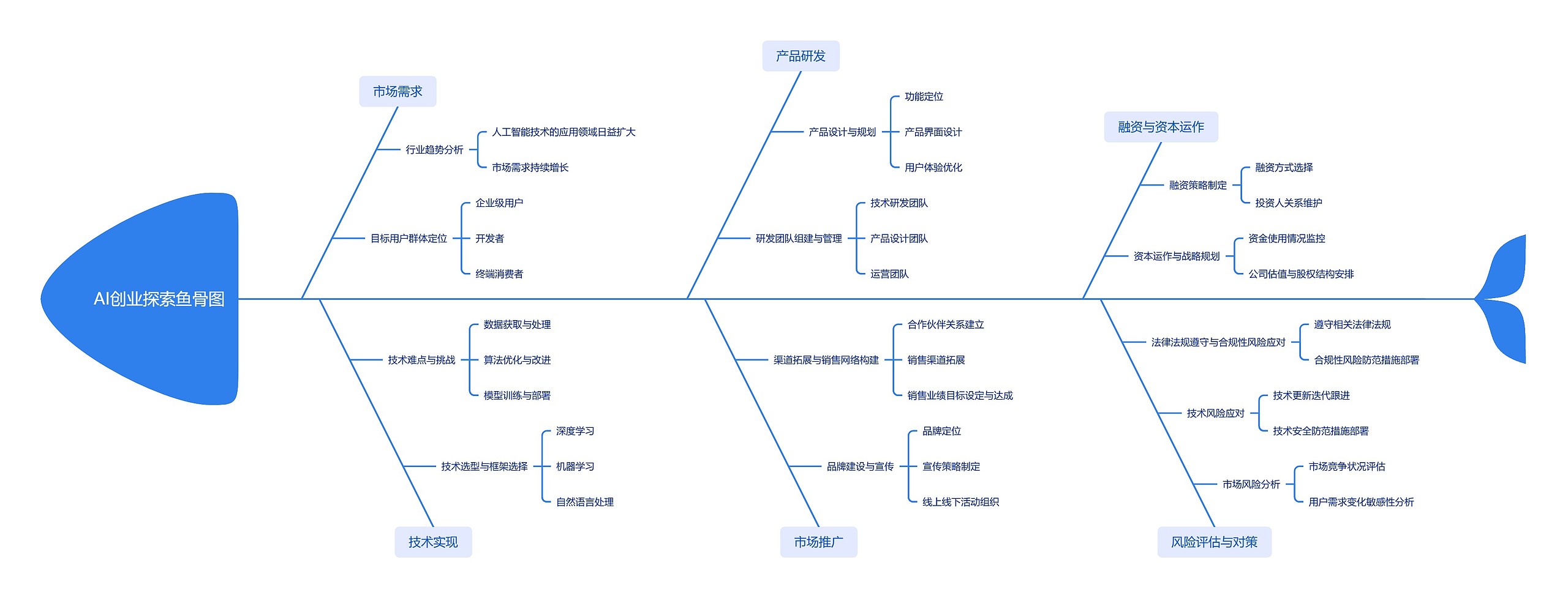 AI创业探索鱼骨图思维导图