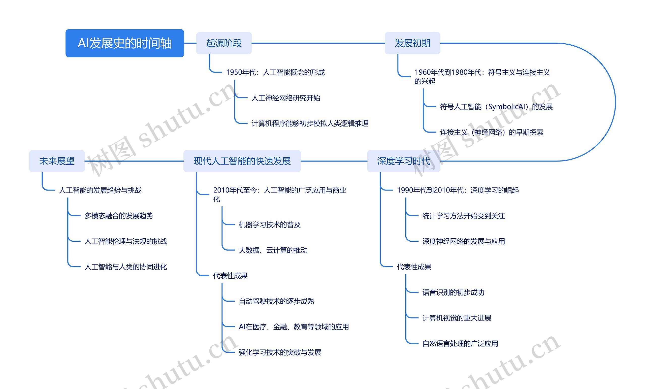 AI发展史的时间轴思维导图