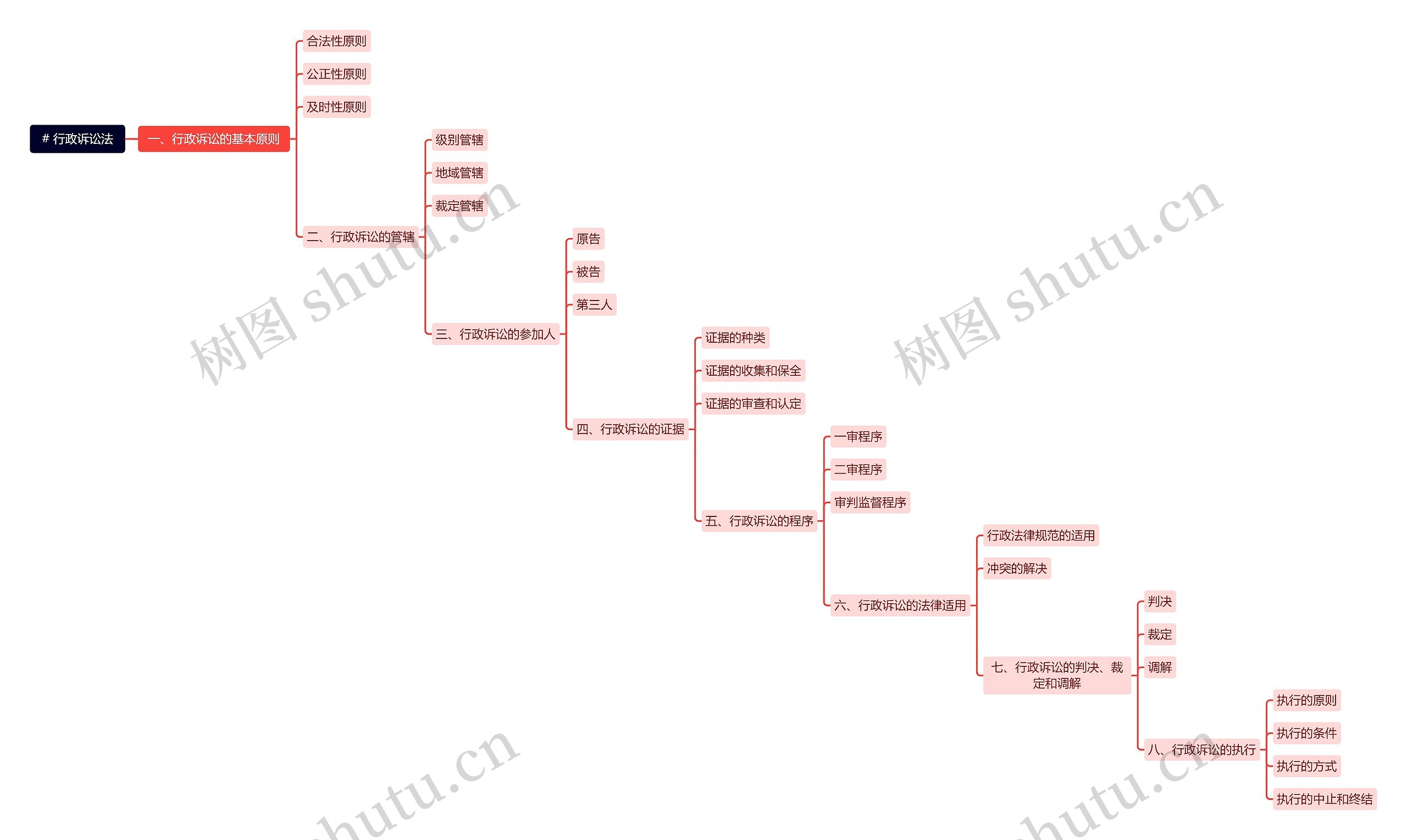 行政诉讼法思维脑图