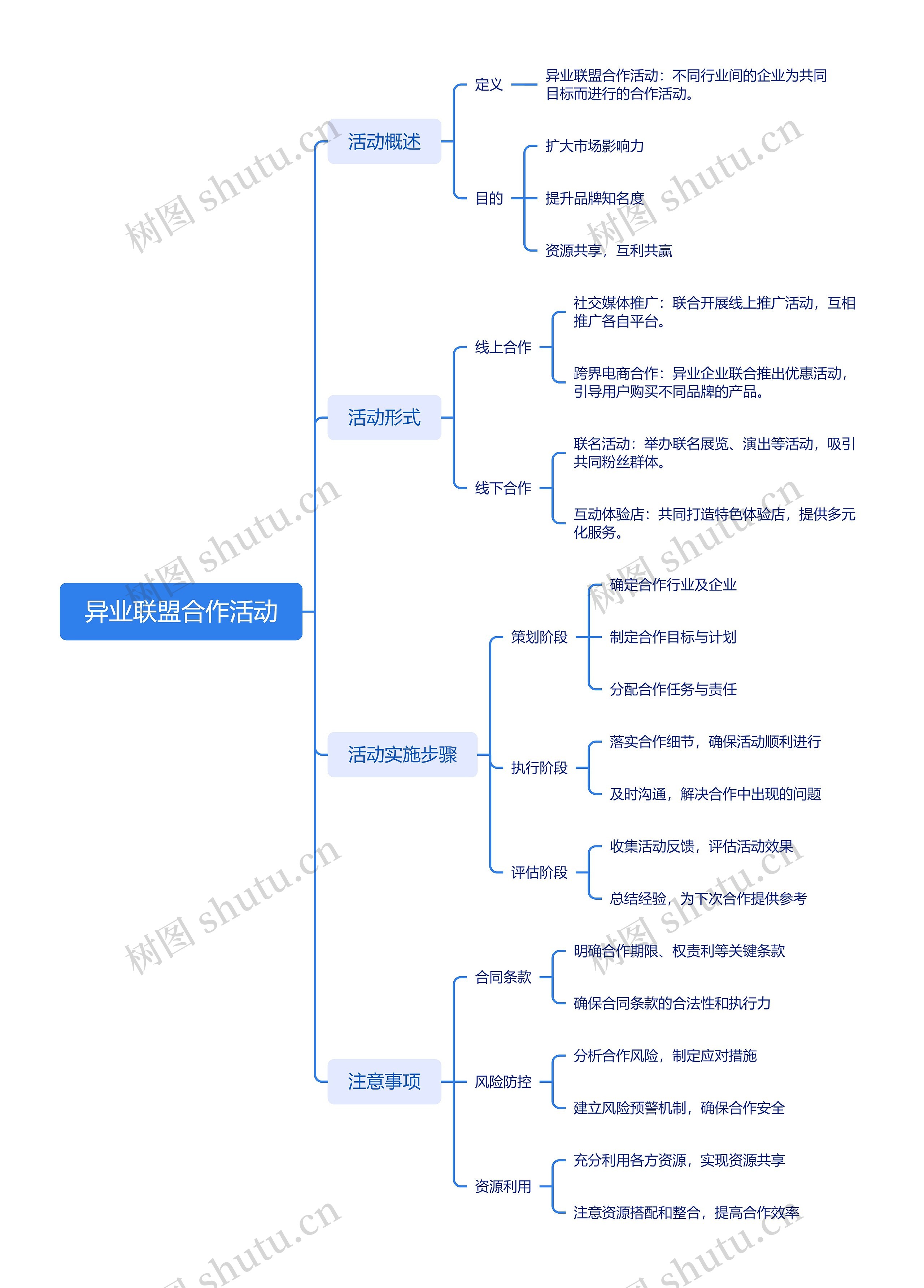 异业联盟合作活动思维导图