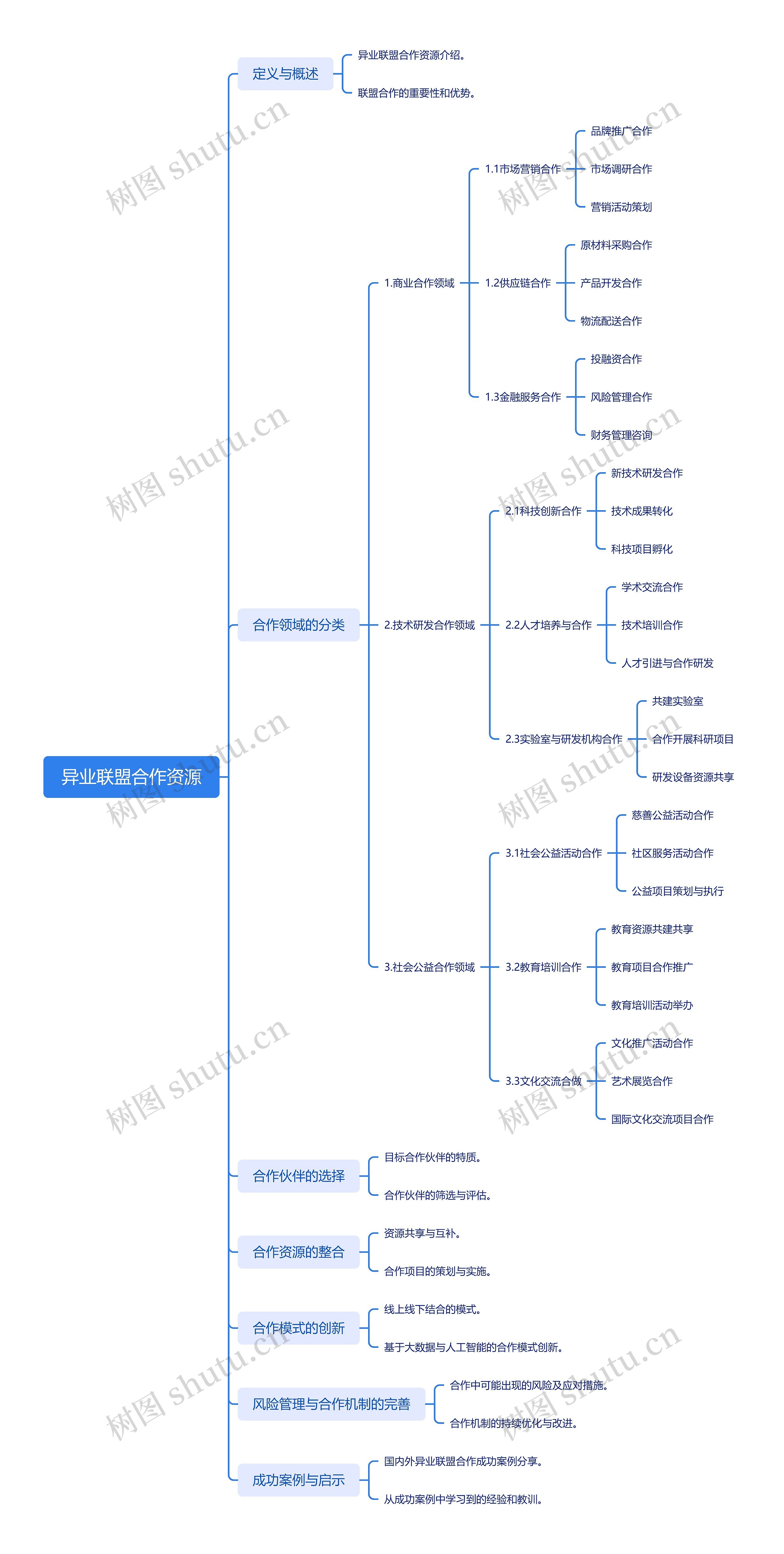 异业联盟合作资源思维导图