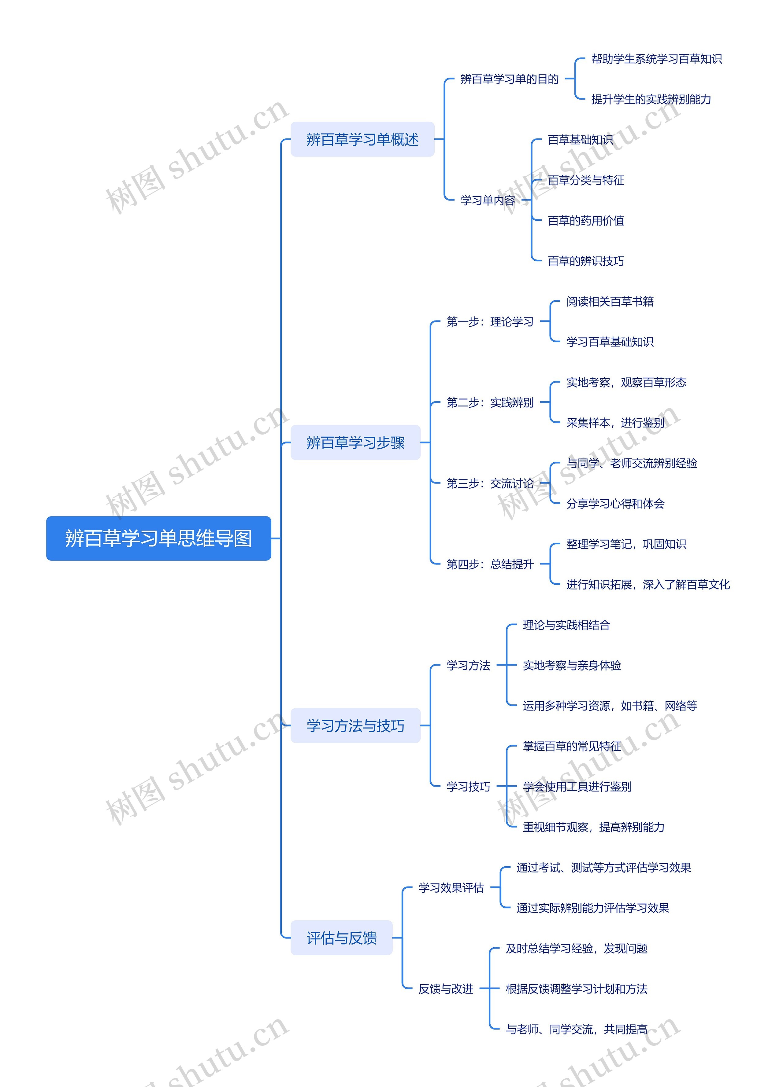 辨百草学习单思维导图