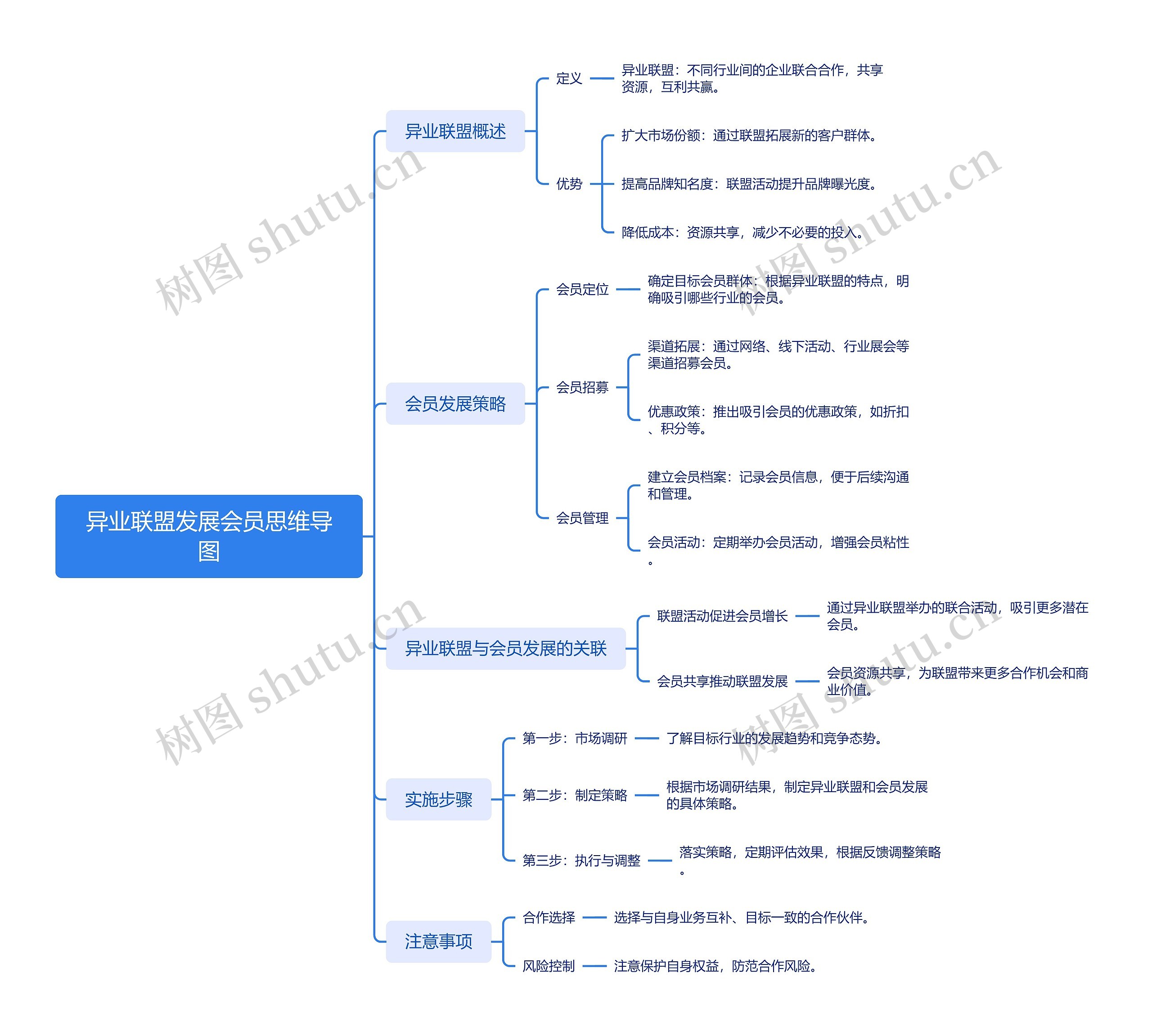 异业联盟发展会员思维导图