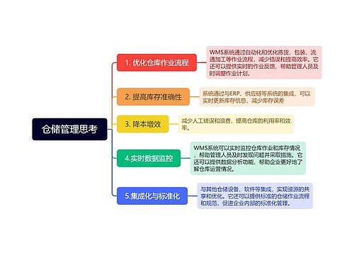 仓储管理思考思维导图