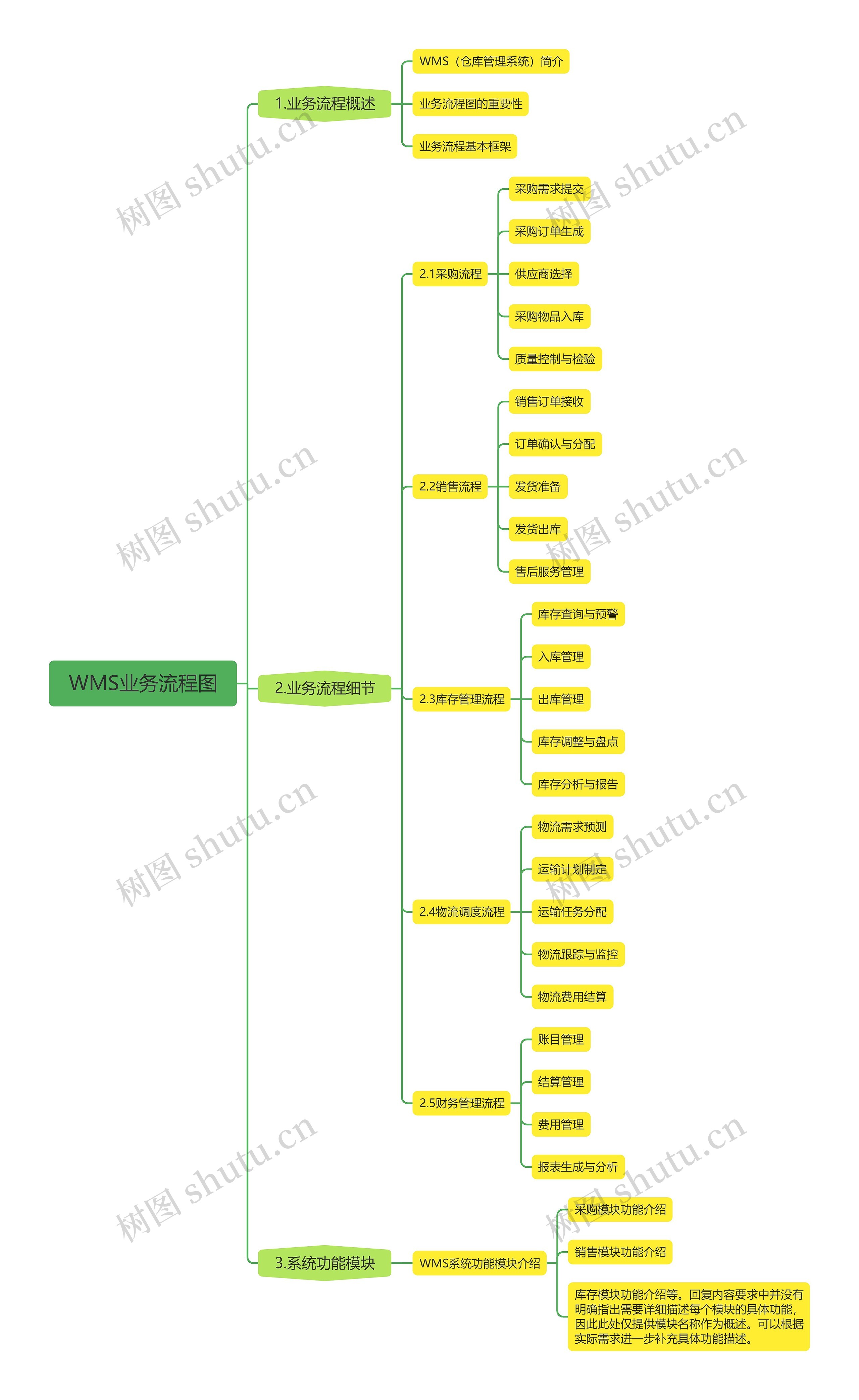 WMS业务流程图思维导图