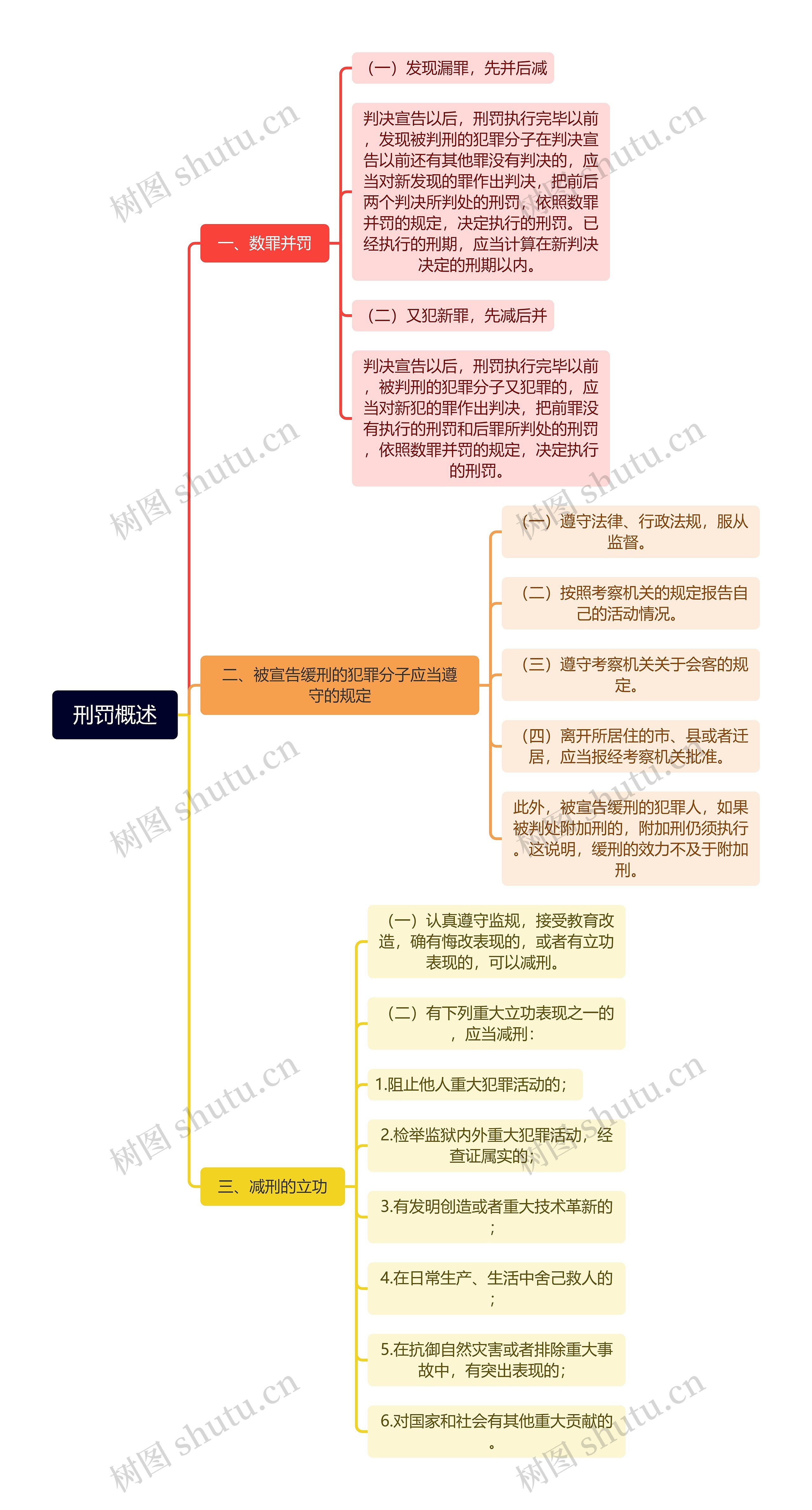 刑罚概述思维导图高清图 刑罚概述思维导图
