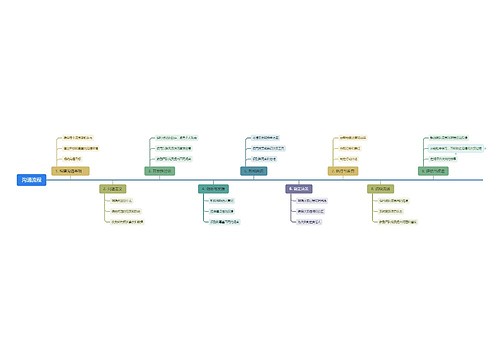 沟通流程思维脑图