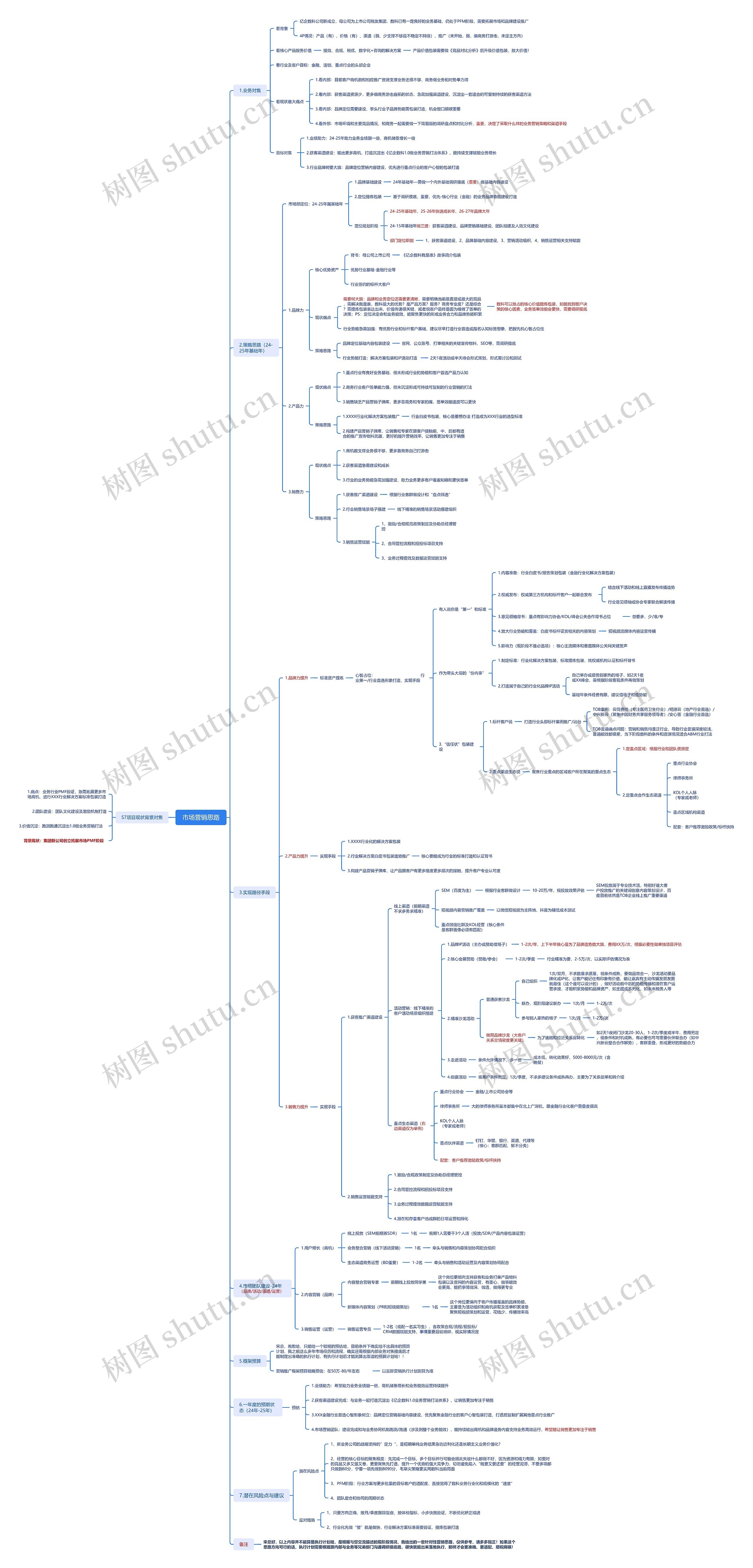 市场营销思路思维导图