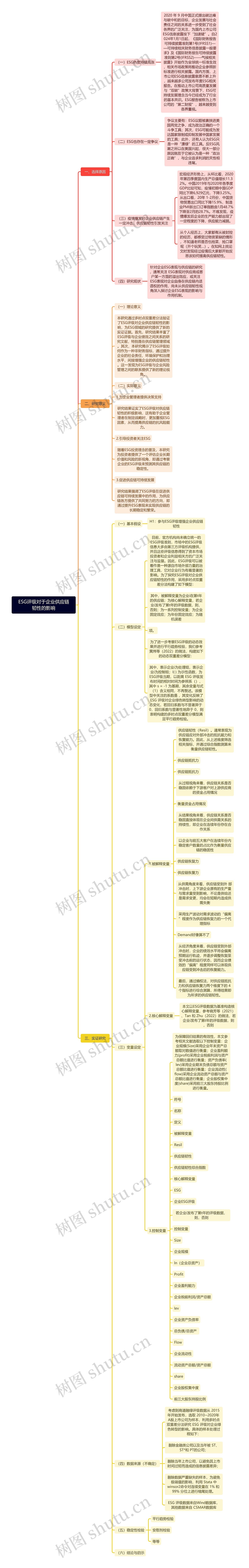 ESG评级对于企业供应链韧性的影响思维导图