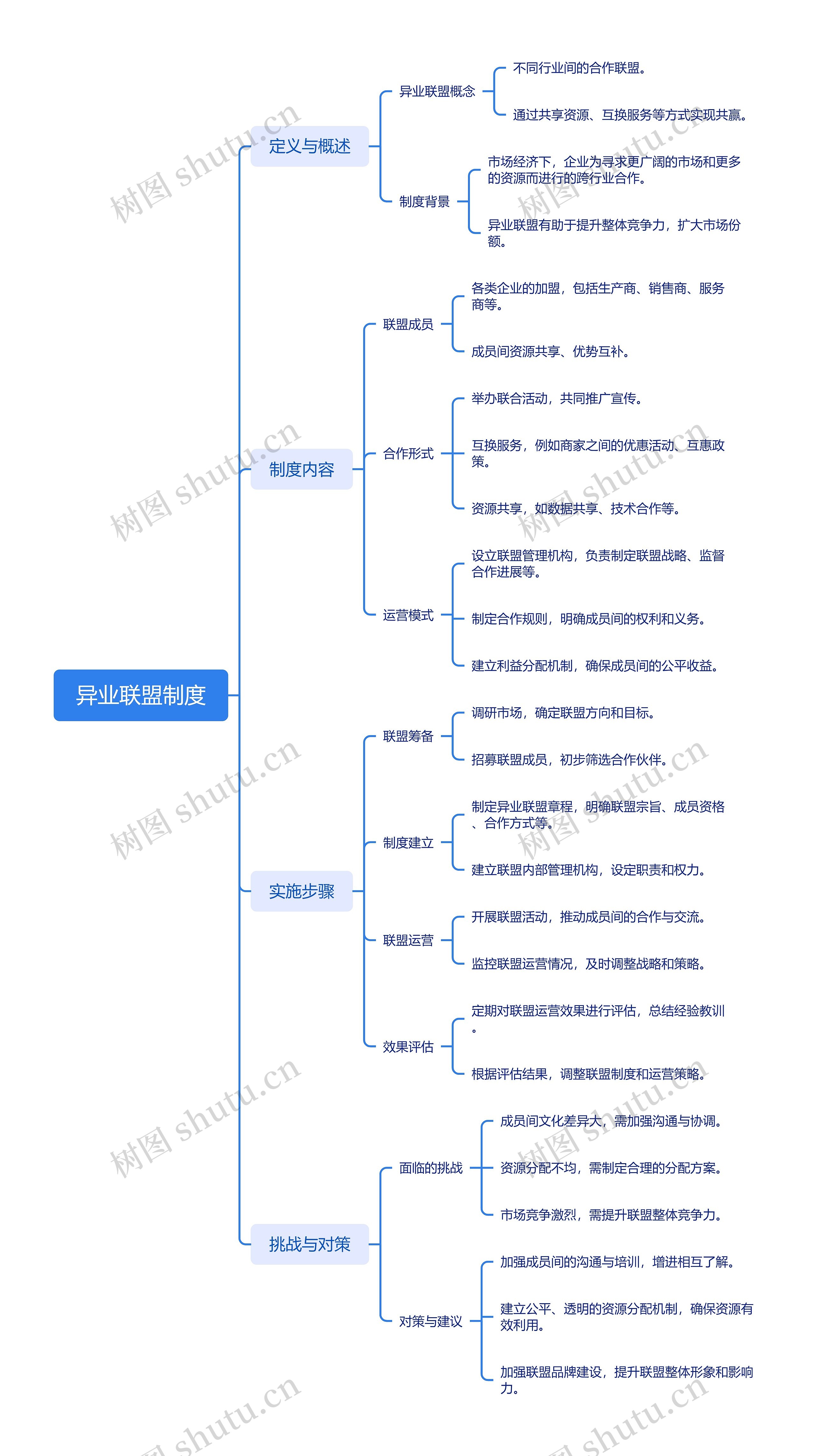 异业联盟制度思维导图