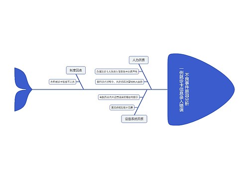 一例就诊卡信息录入错误不良事件原因分析思维导图