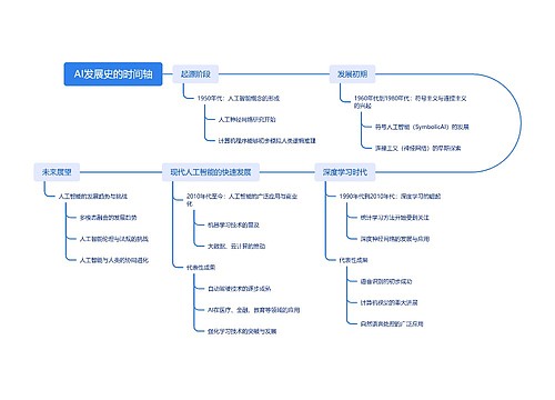 AI发展史的时间轴