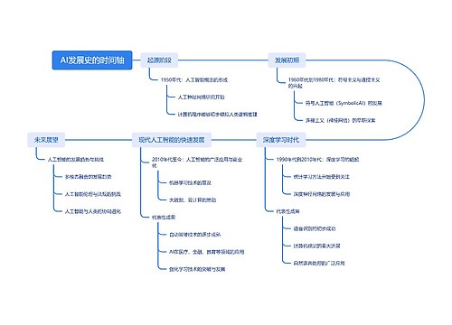 AI发展史的时间轴