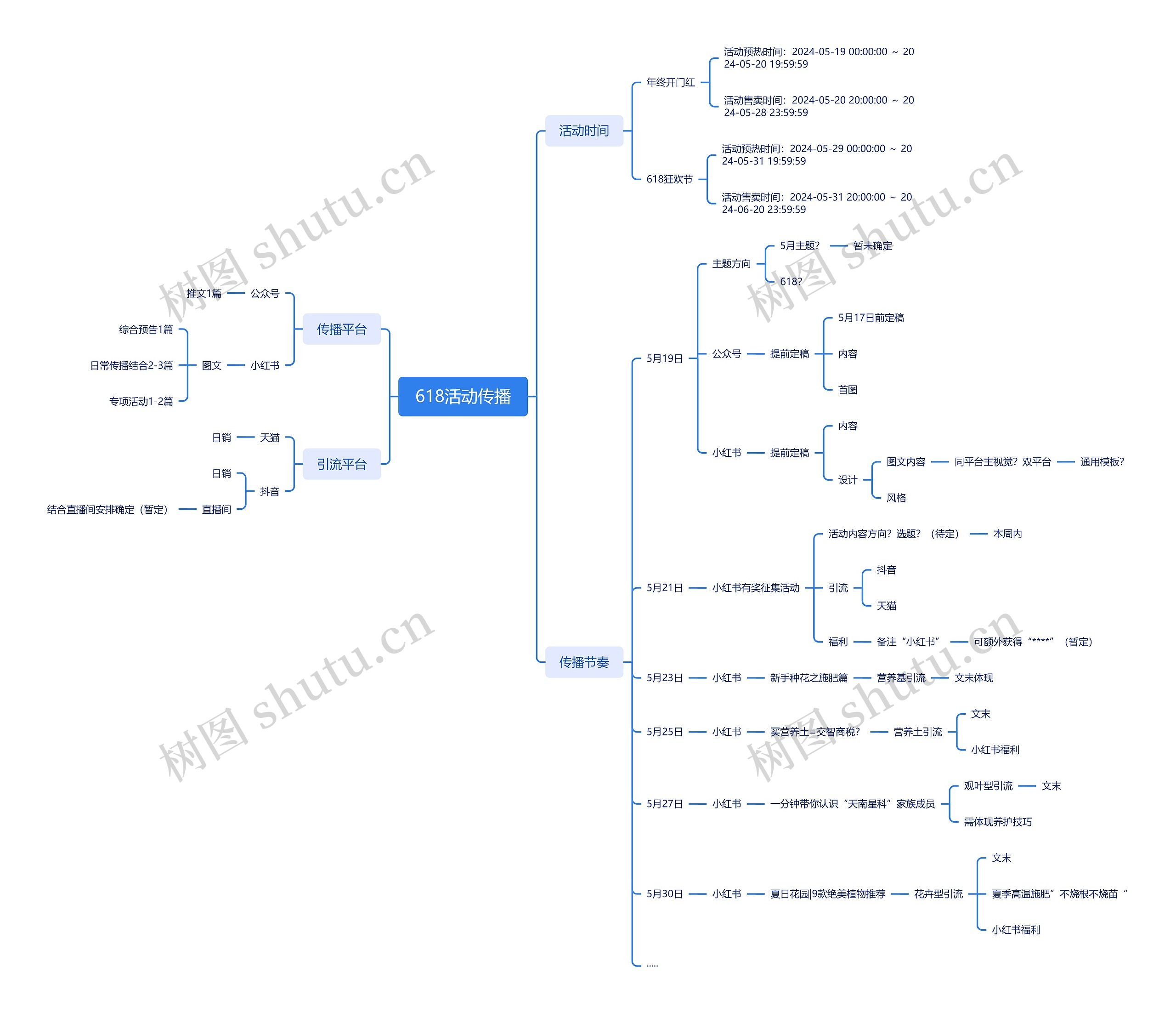 ﻿618活动传播思维导图