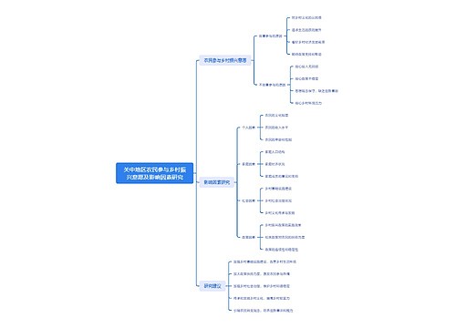 关中地区农民参与乡村振兴意愿及影响因素研究思维导图