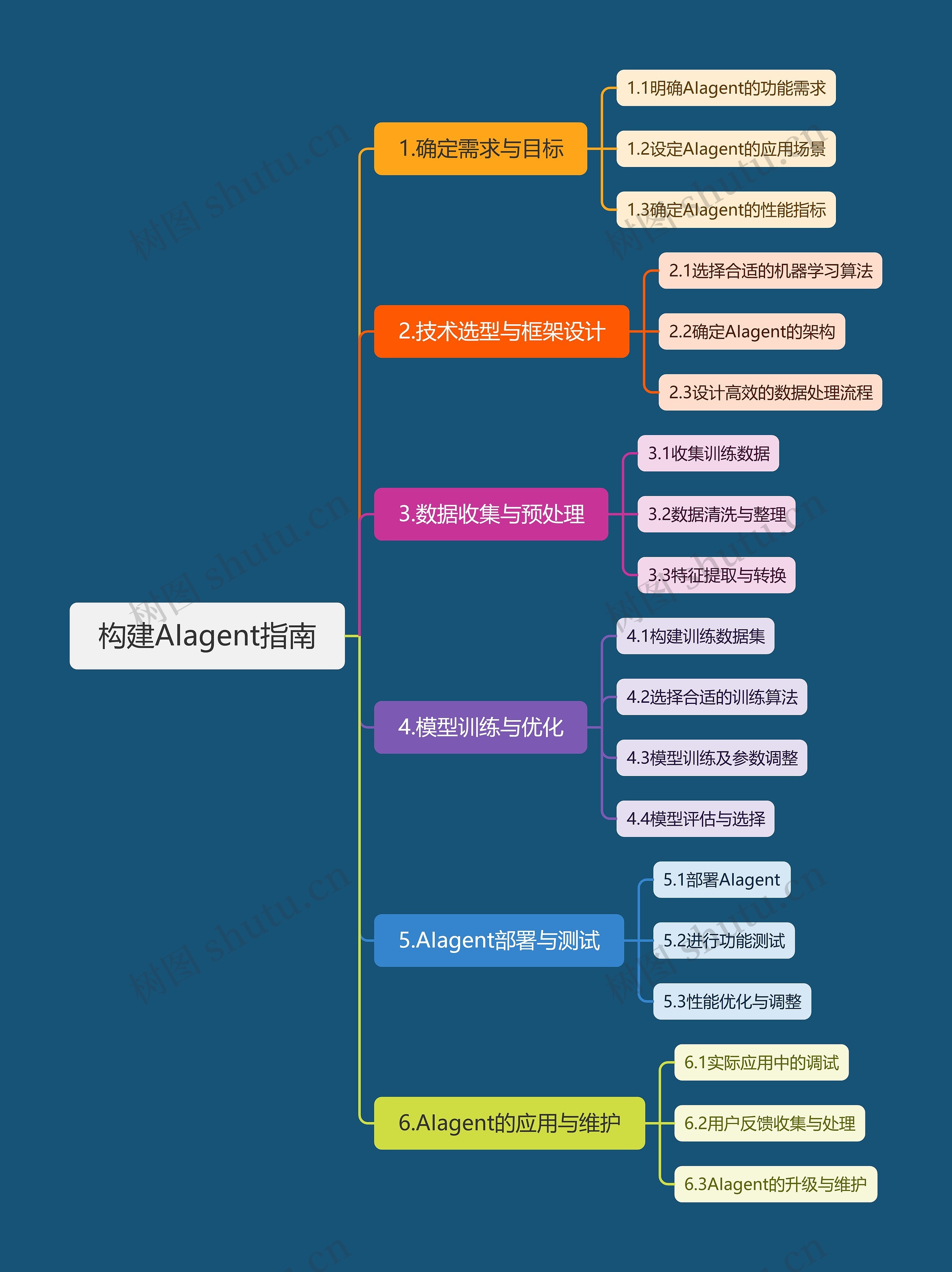 构建AI agent指南思维导图