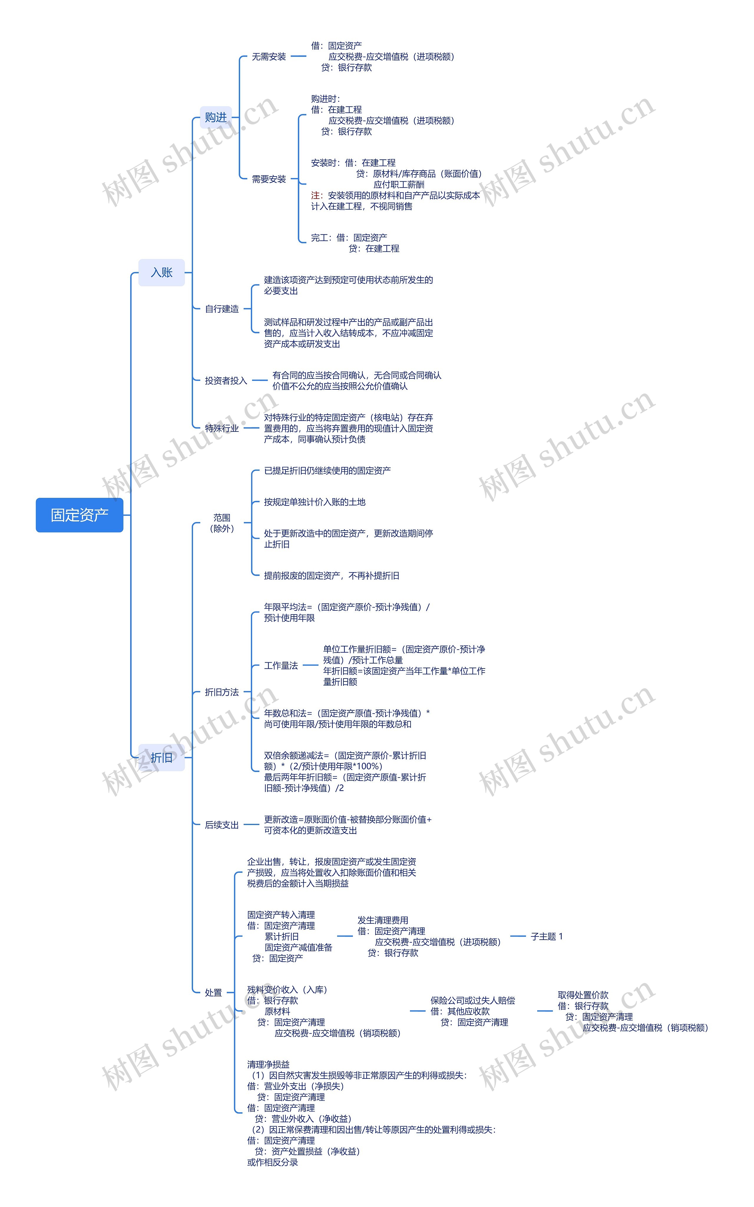 固定资产思维导图