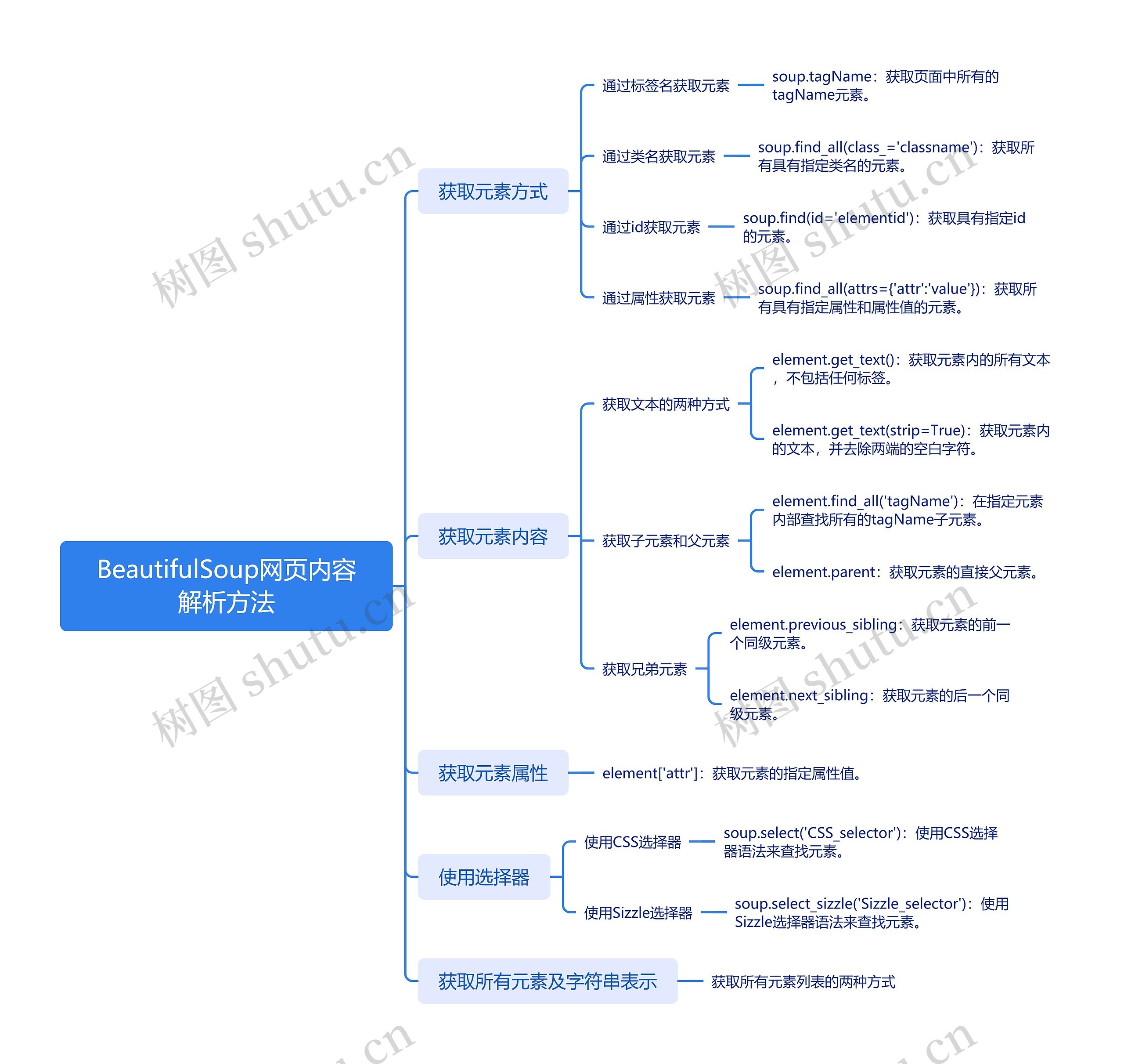 Beautiful Soup网页内容解析方法思维导图