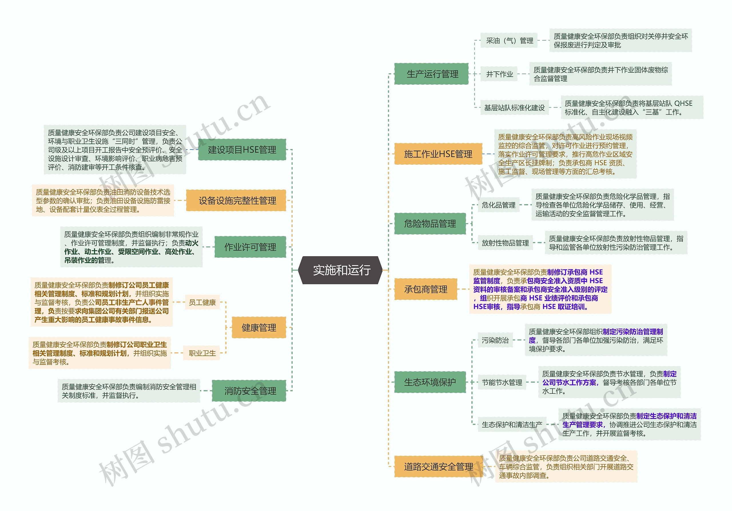  实施和运行思维导图