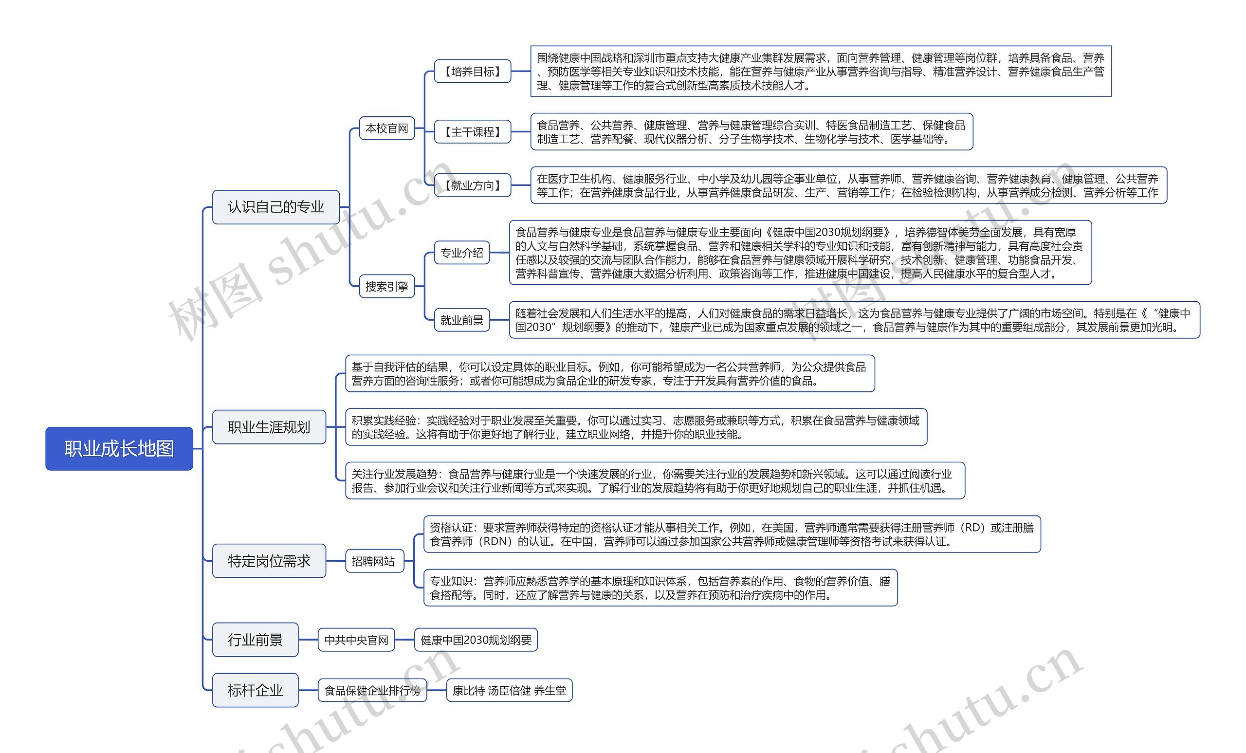 职业成长地图思维导图