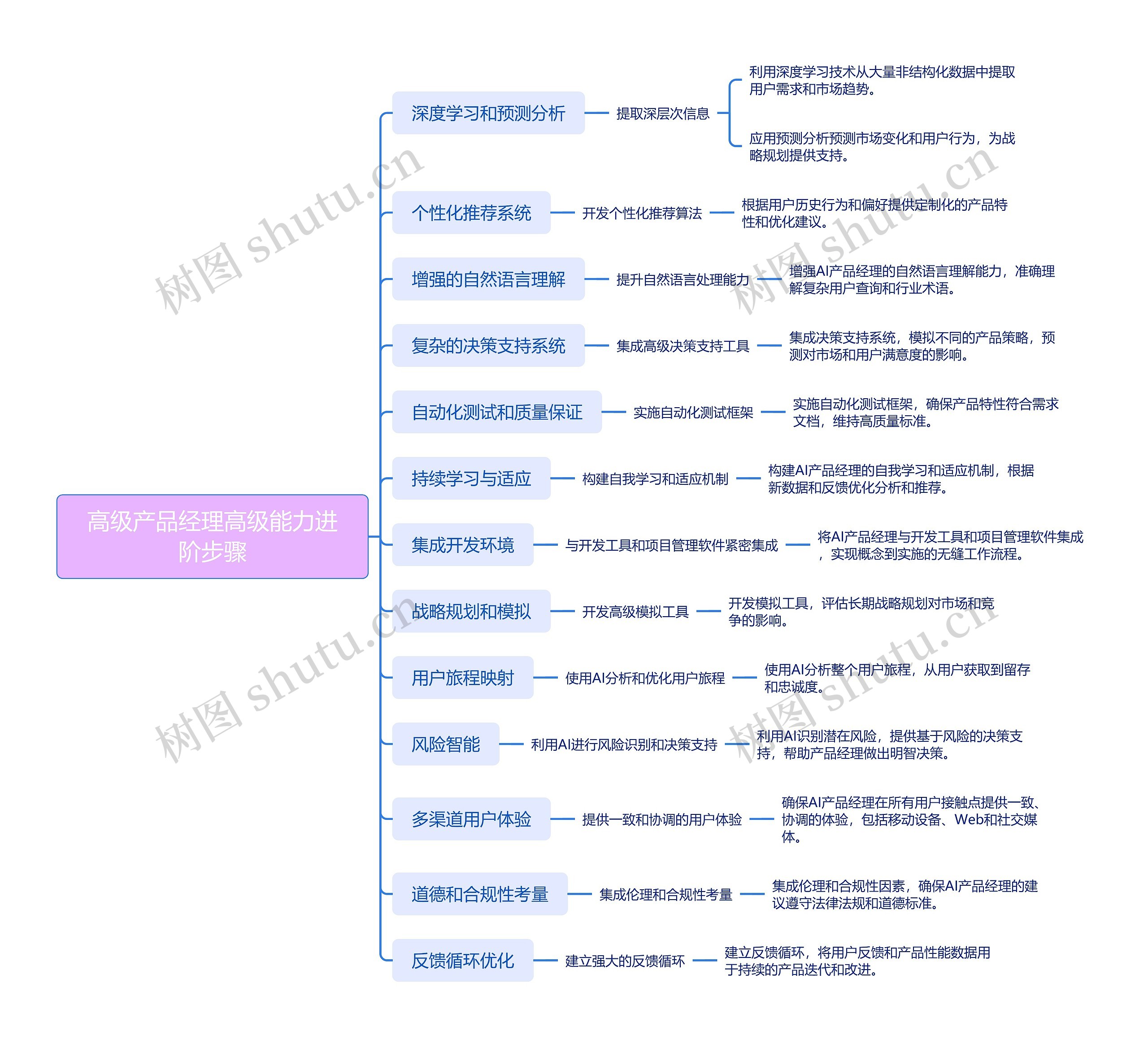 高级产品经理高级能力进阶步骤