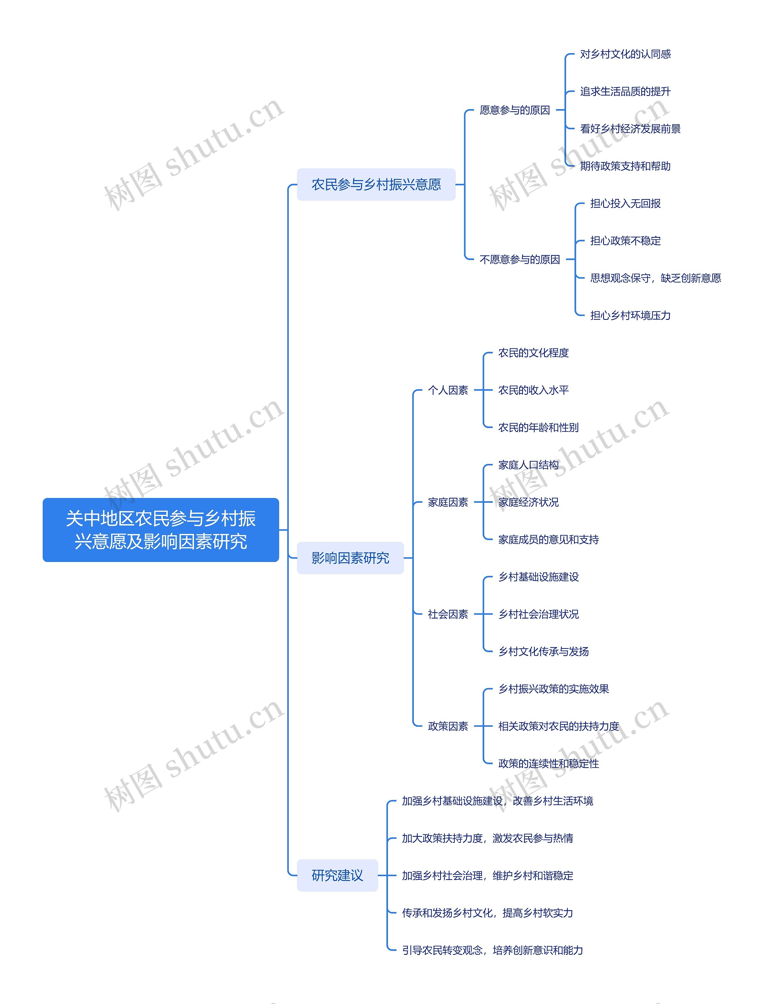 关中地区农民参与乡村振兴意愿及影响因素研究思维导图