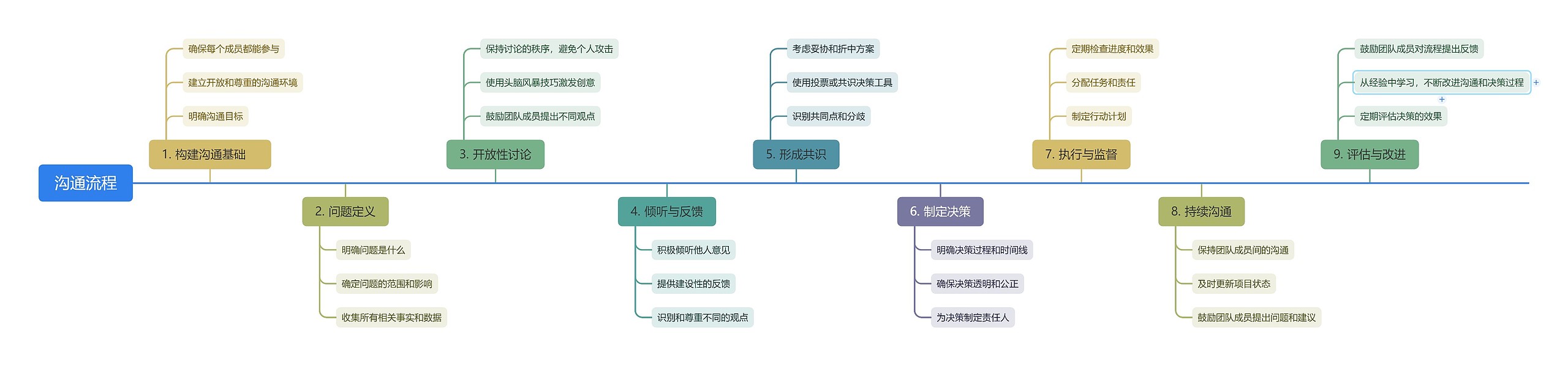 沟通流程思维导图