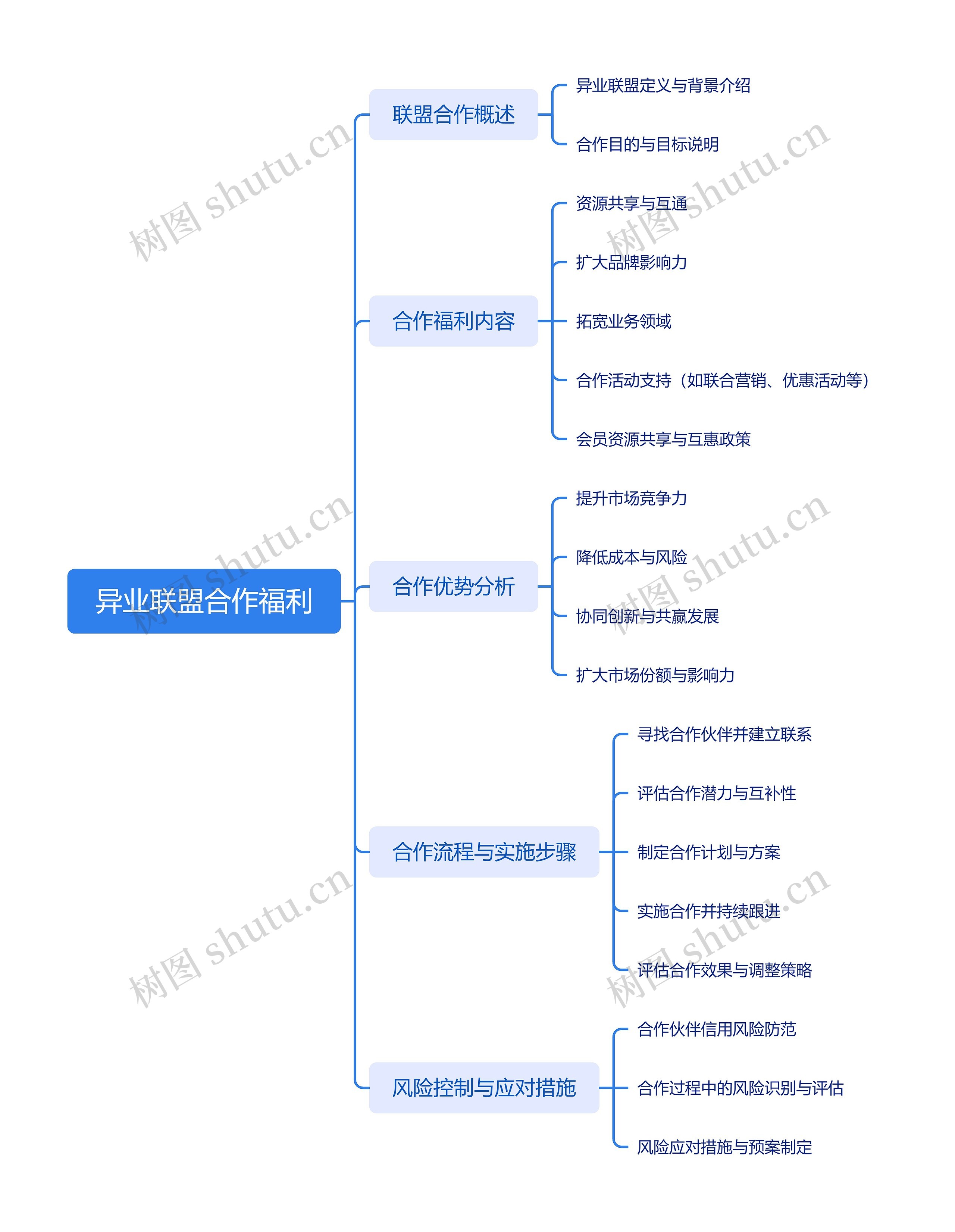 异业联盟合作福利思维导图