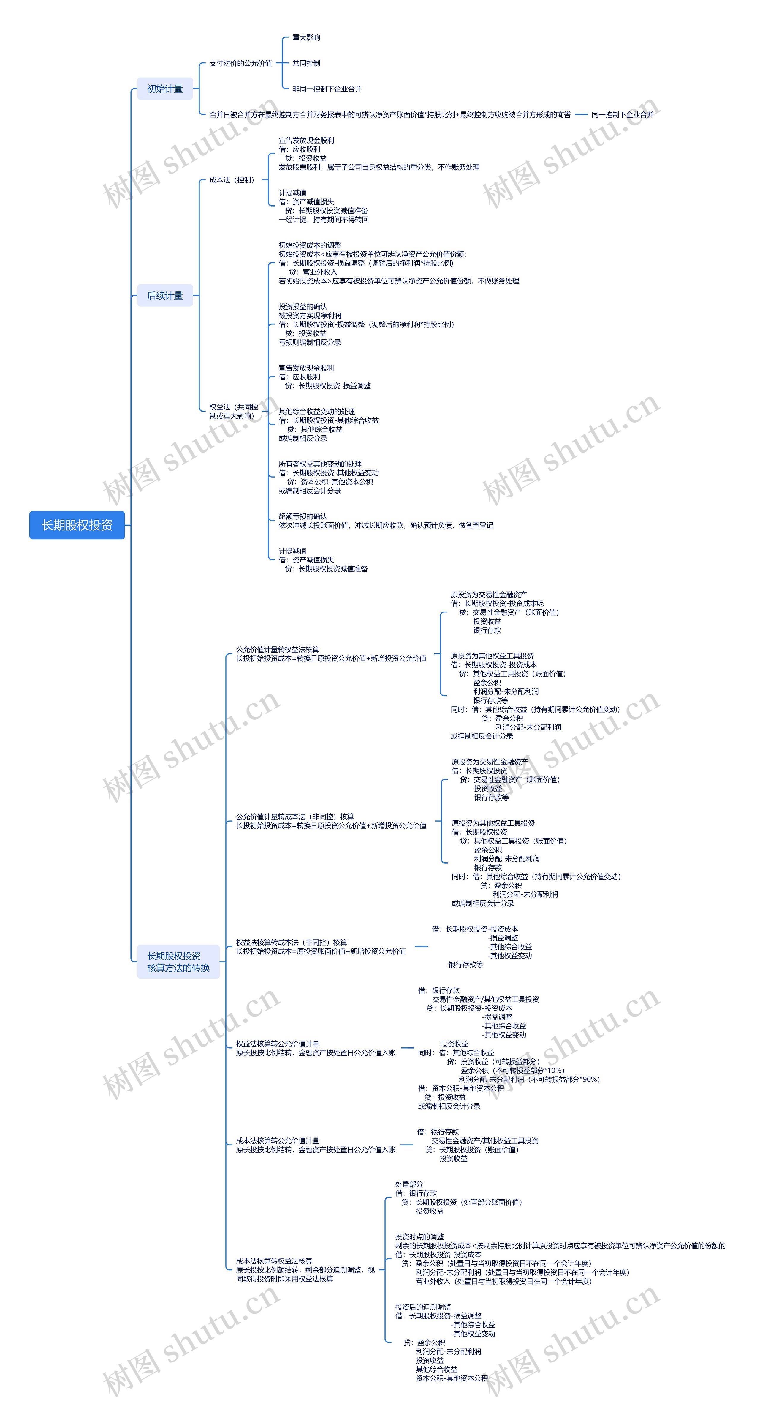 长期股权投资思维导图