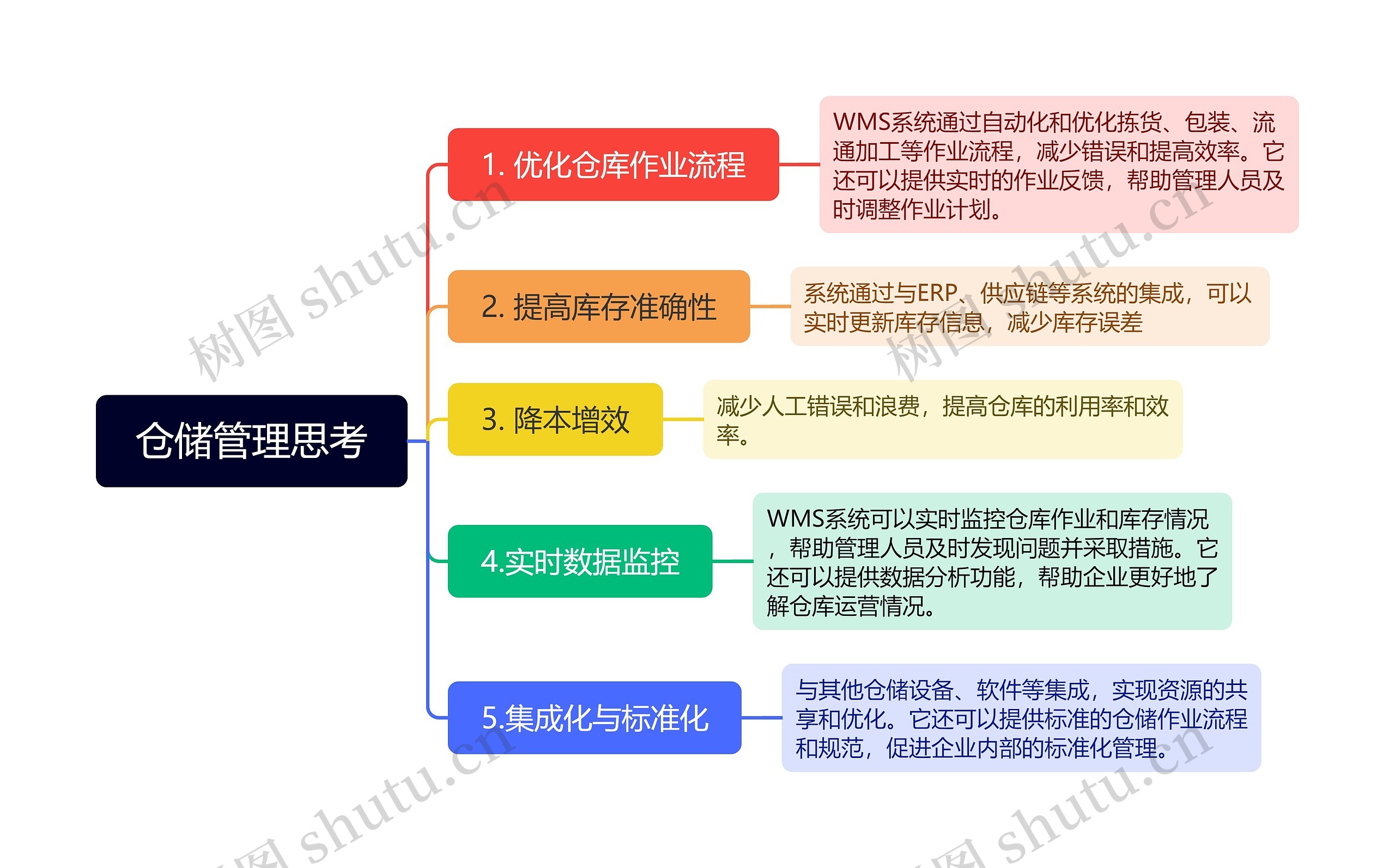 仓储管理思考思维导图