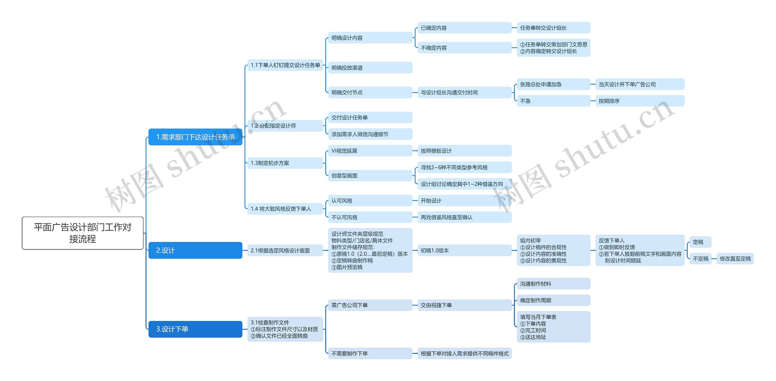 平面广告设计部门工作对接流程思维导图