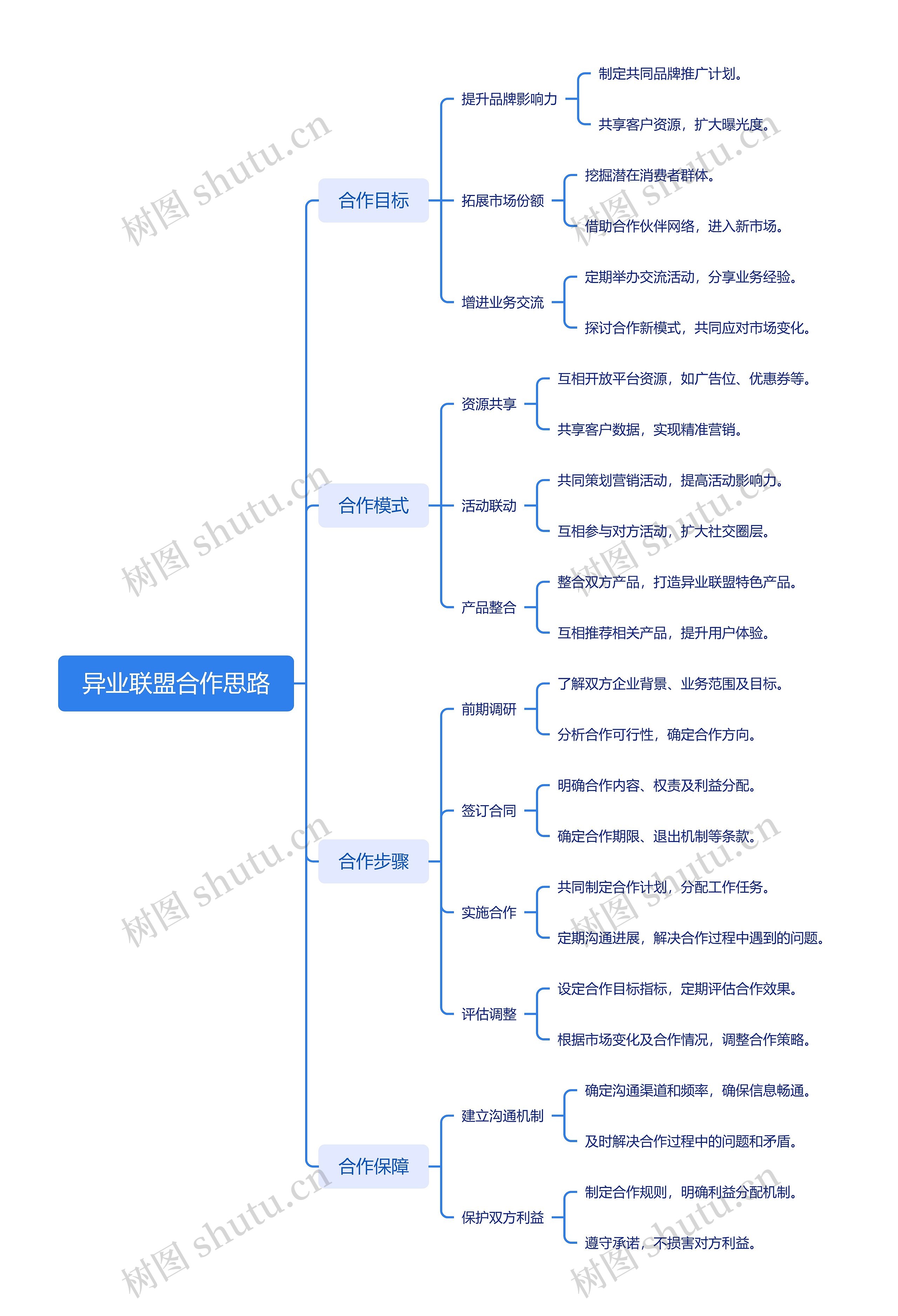 异业联盟合作思路思维导图