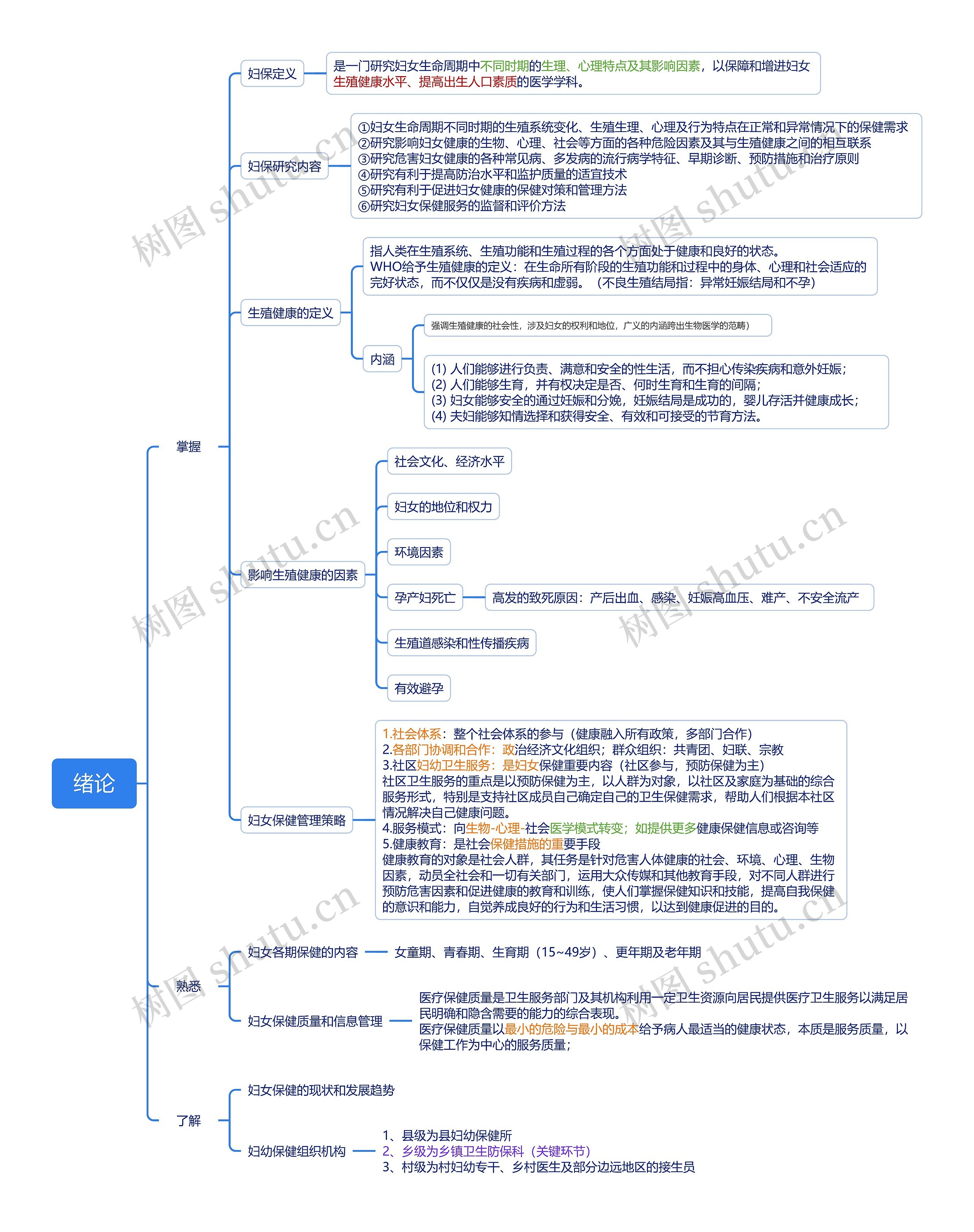 01 妇女保健学绪论思维导图