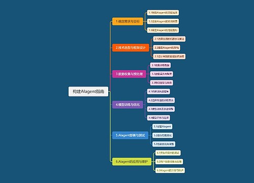 构建AI agent指南思维导图