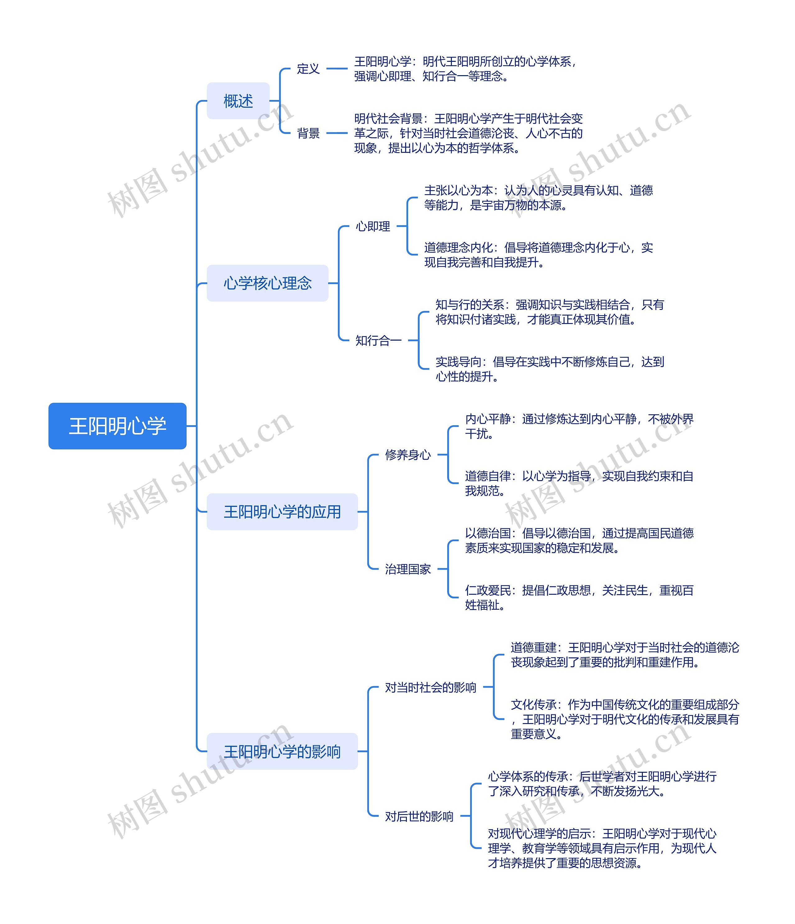 王阳明心学思维导图