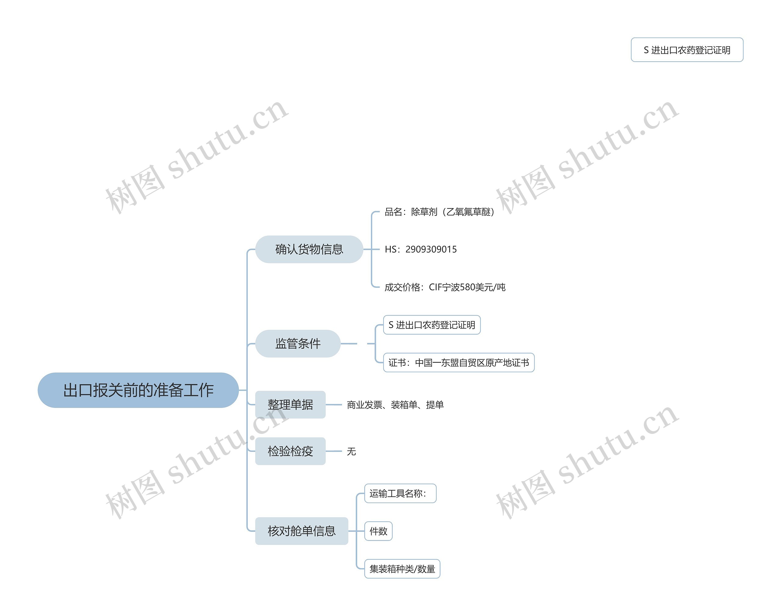 出口报关前的准备工作思维导图