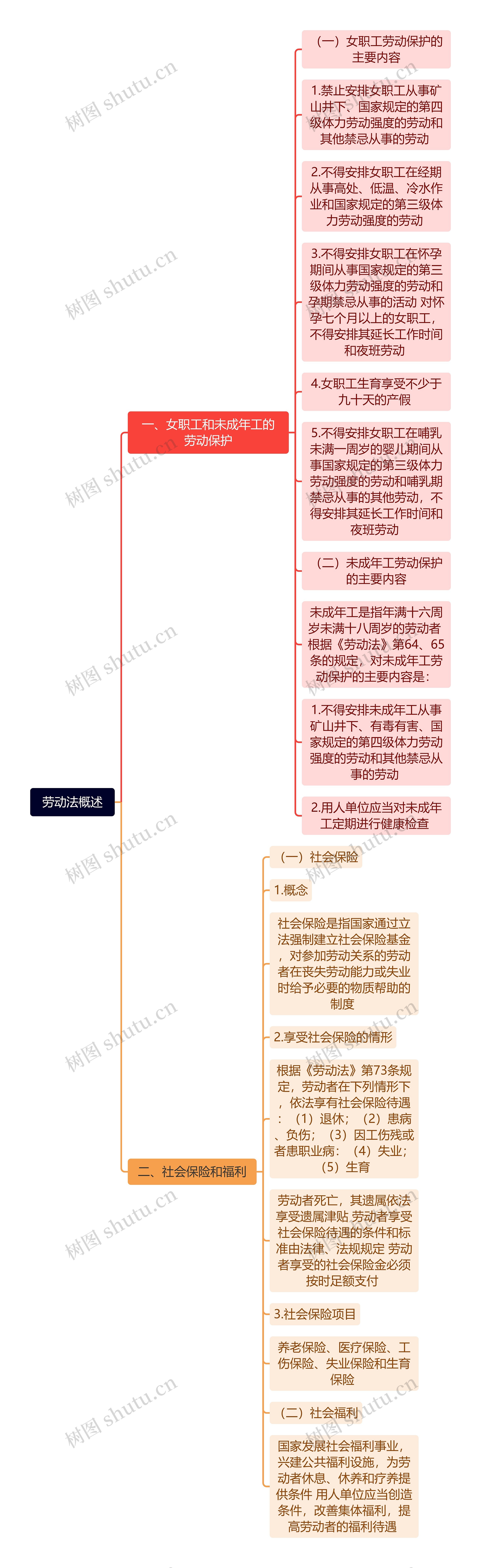 劳动法概述