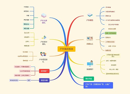 户外婚礼板块思维导图