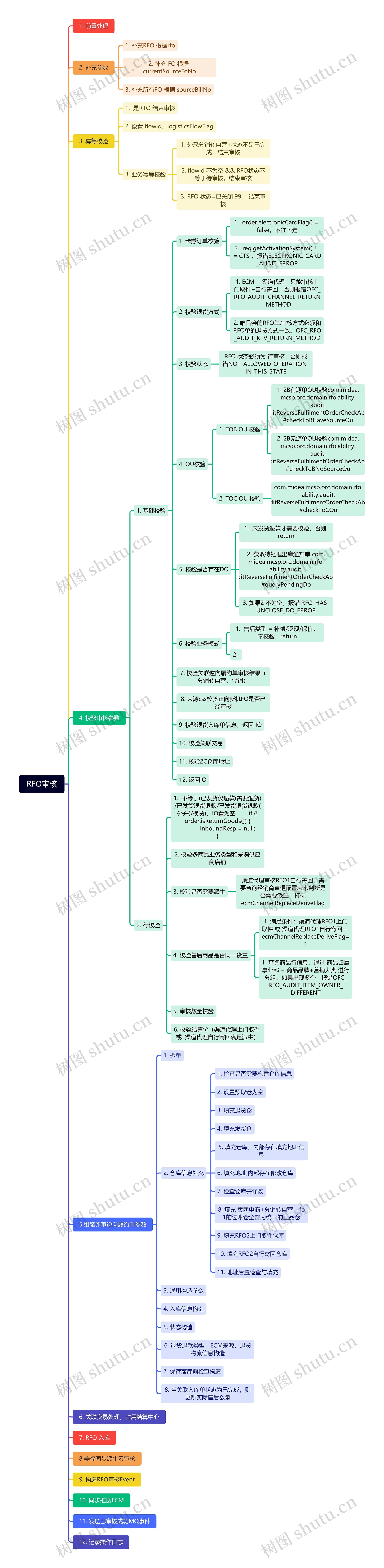RFO审核思维导图