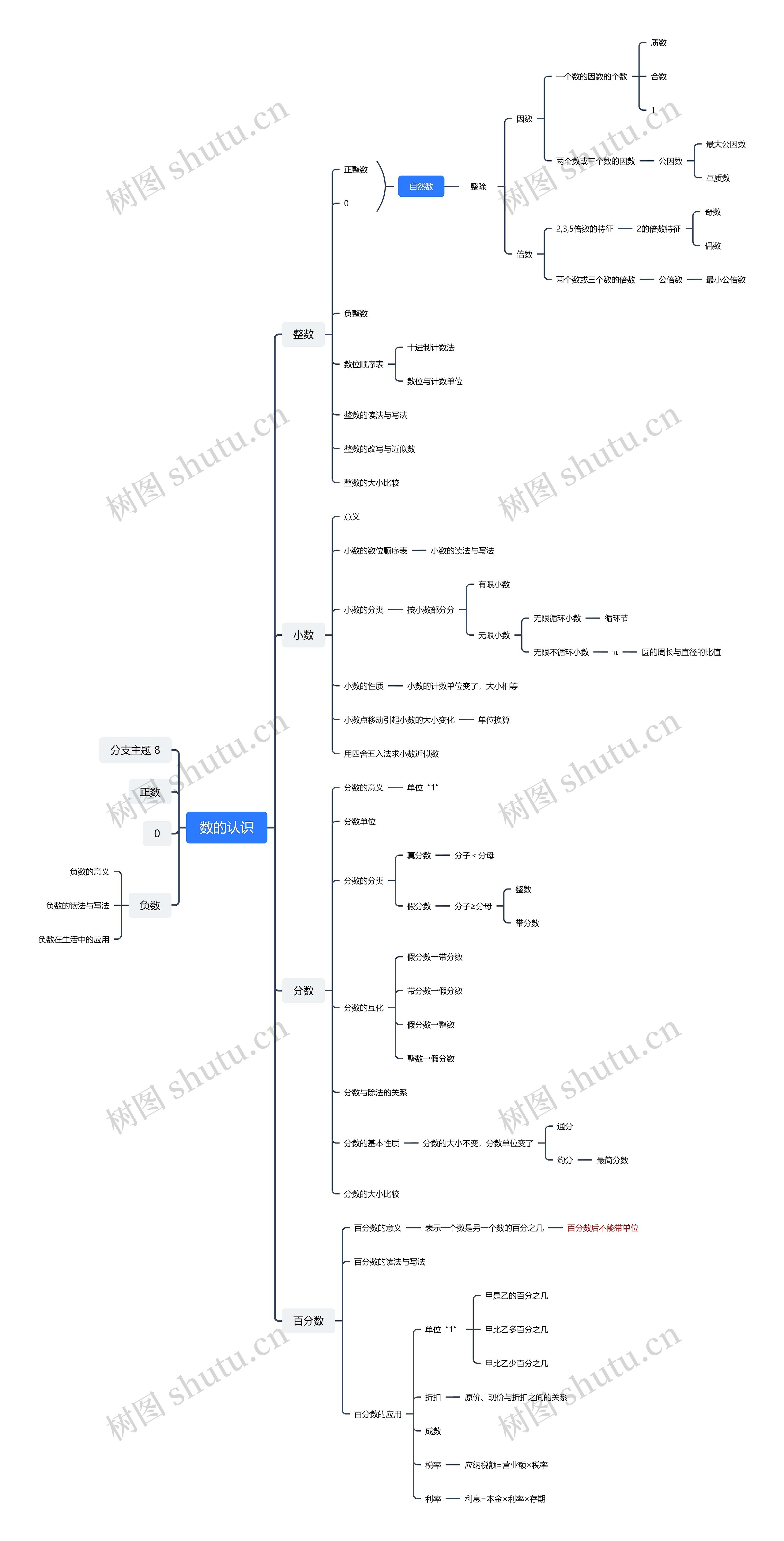 ﻿数的认识思维导图