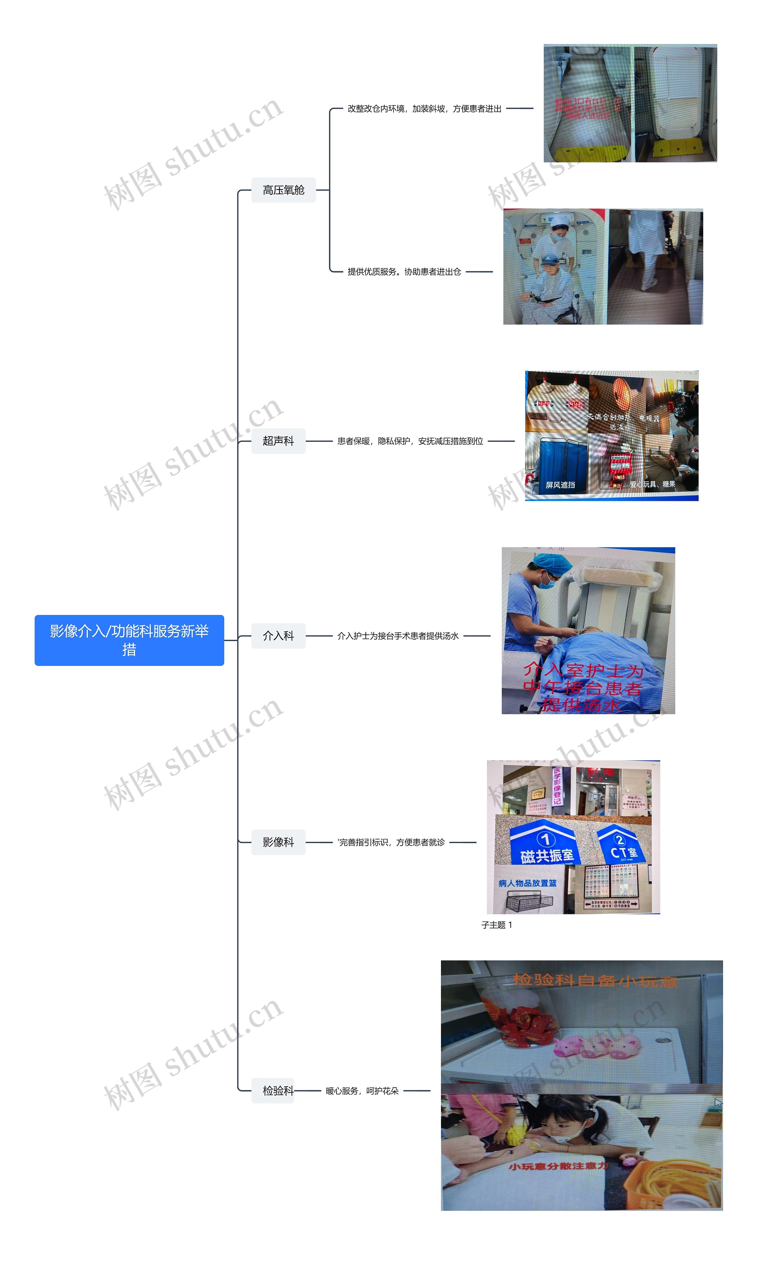 影像介入/功能科服务新举措思维导图