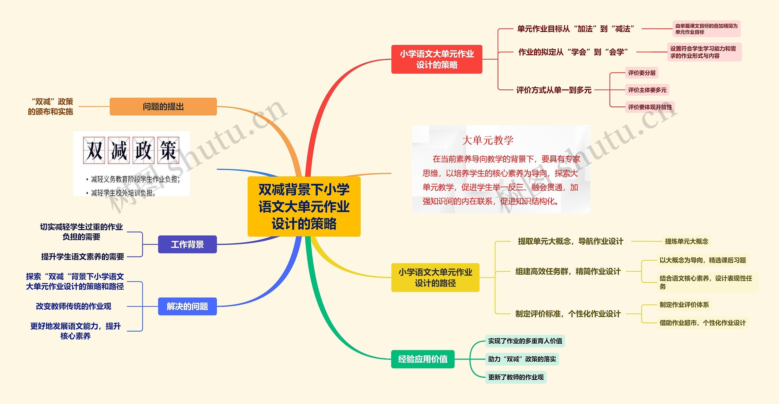 双减背景下小学语文大单元作业设计的策略思维导图