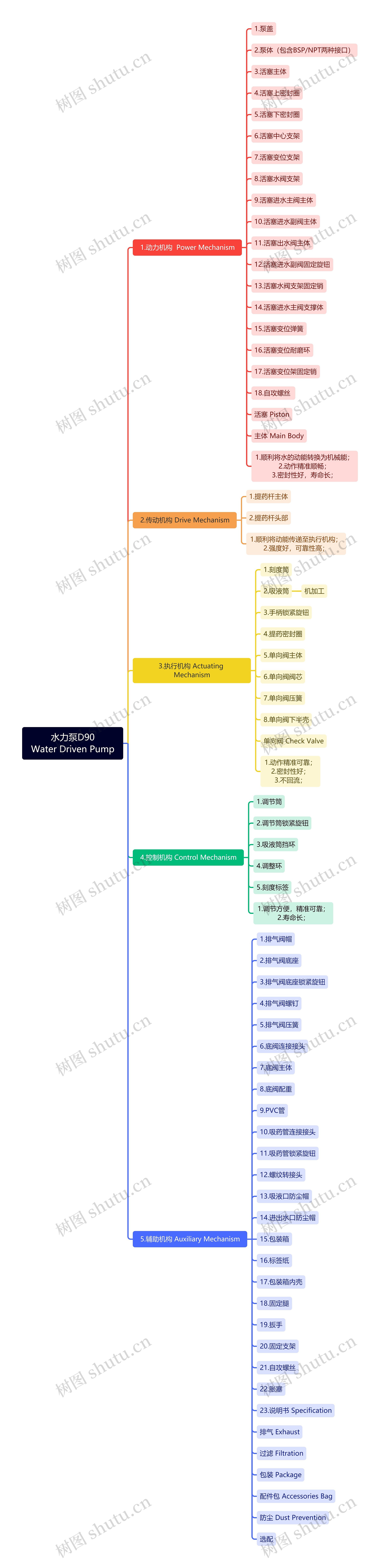 水力泵D90Water Driven Pump思维导图